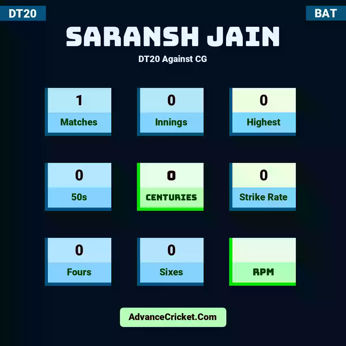 Saransh Jain DT20  Against CG, Saransh Jain played 1 matches, scored 0 runs as highest, 0 half-centuries, and 0 centuries, with a strike rate of 0. S.Jain hit 0 fours and 0 sixes.