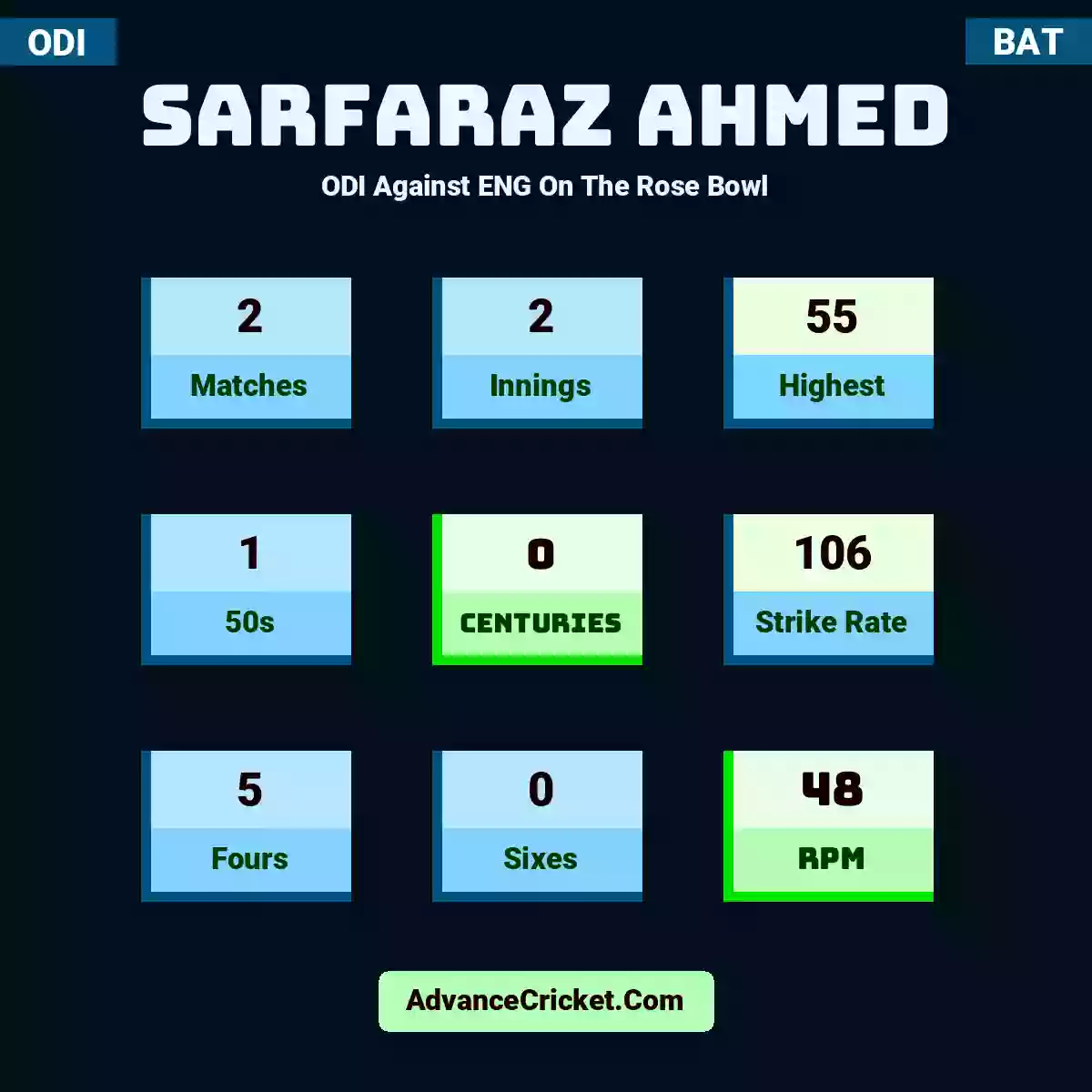 Sarfaraz Ahmed ODI  Against ENG On The Rose Bowl, Sarfaraz Ahmed played 2 matches, scored 55 runs as highest, 1 half-centuries, and 0 centuries, with a strike rate of 106. S.Ahmed hit 5 fours and 0 sixes, with an RPM of 48.