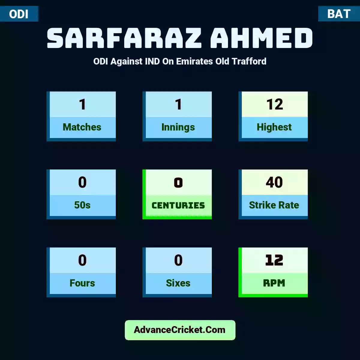 Sarfaraz Ahmed ODI  Against IND On Emirates Old Trafford, Sarfaraz Ahmed played 1 matches, scored 12 runs as highest, 0 half-centuries, and 0 centuries, with a strike rate of 40. S.Ahmed hit 0 fours and 0 sixes, with an RPM of 12.