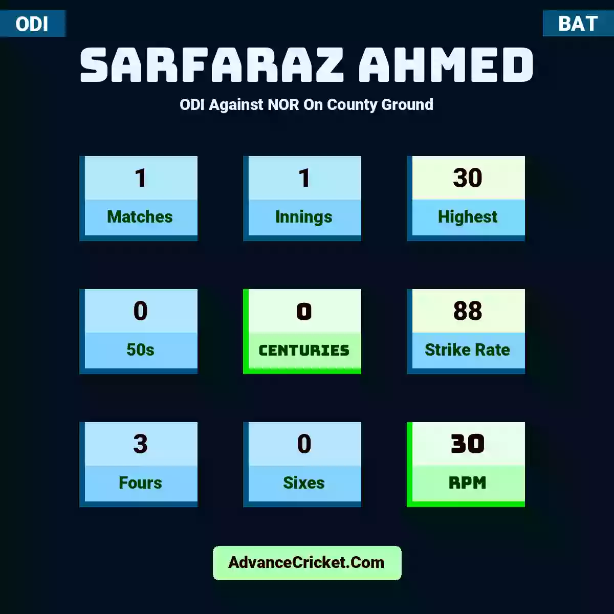 Sarfaraz Ahmed ODI  Against NOR On County Ground, Sarfaraz Ahmed played 1 matches, scored 30 runs as highest, 0 half-centuries, and 0 centuries, with a strike rate of 88. S.Ahmed hit 3 fours and 0 sixes, with an RPM of 30.