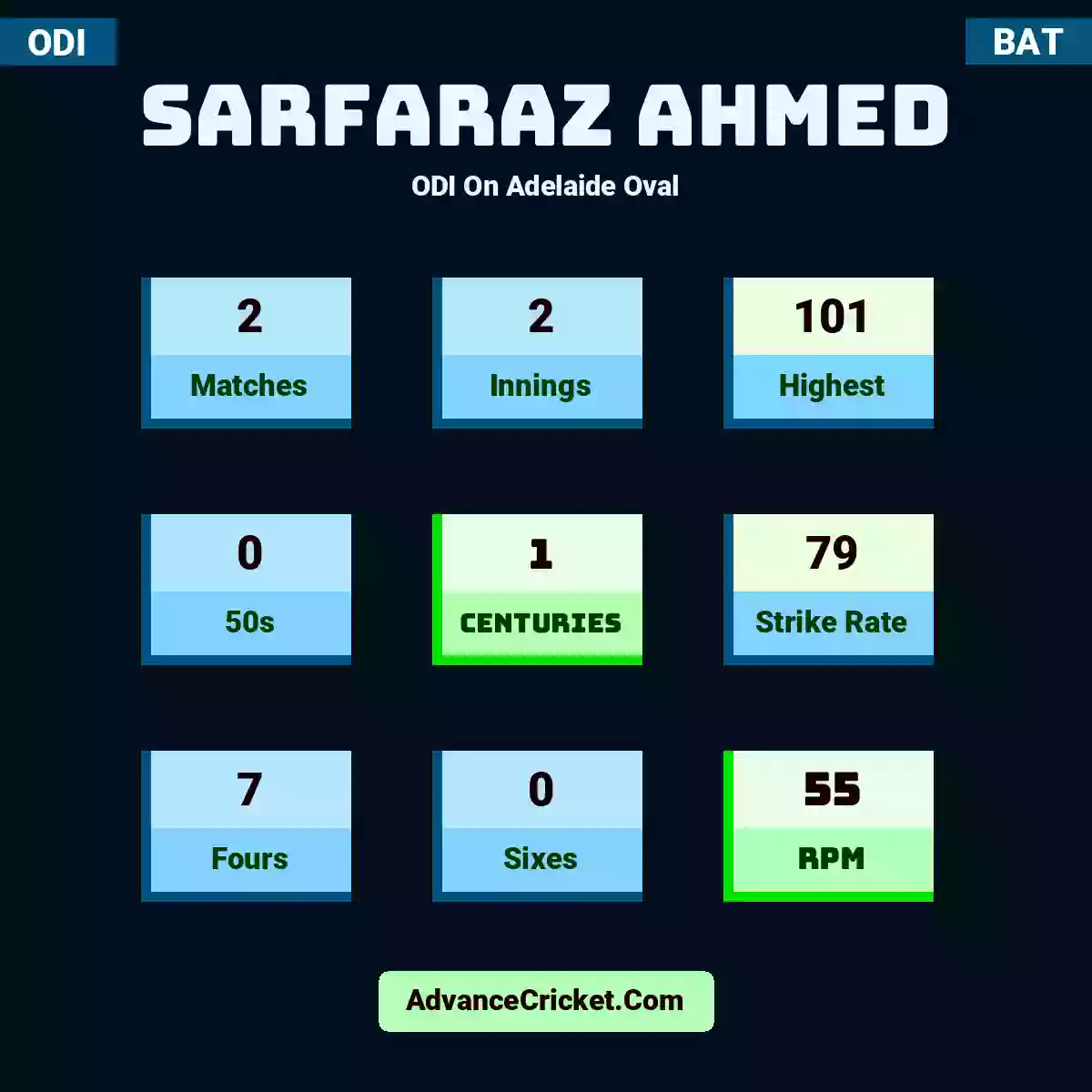 Sarfaraz Ahmed ODI  On Adelaide Oval, Sarfaraz Ahmed played 2 matches, scored 101 runs as highest, 0 half-centuries, and 1 centuries, with a strike rate of 79. S.Ahmed hit 7 fours and 0 sixes, with an RPM of 55.