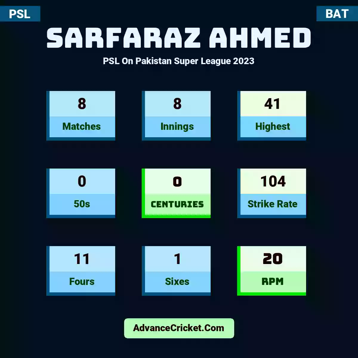 Sarfaraz Ahmed PSL  On Pakistan Super League 2023, Sarfaraz Ahmed played 8 matches, scored 41 runs as highest, 0 half-centuries, and 0 centuries, with a strike rate of 104. S.Ahmed hit 11 fours and 1 sixes, with an RPM of 20.