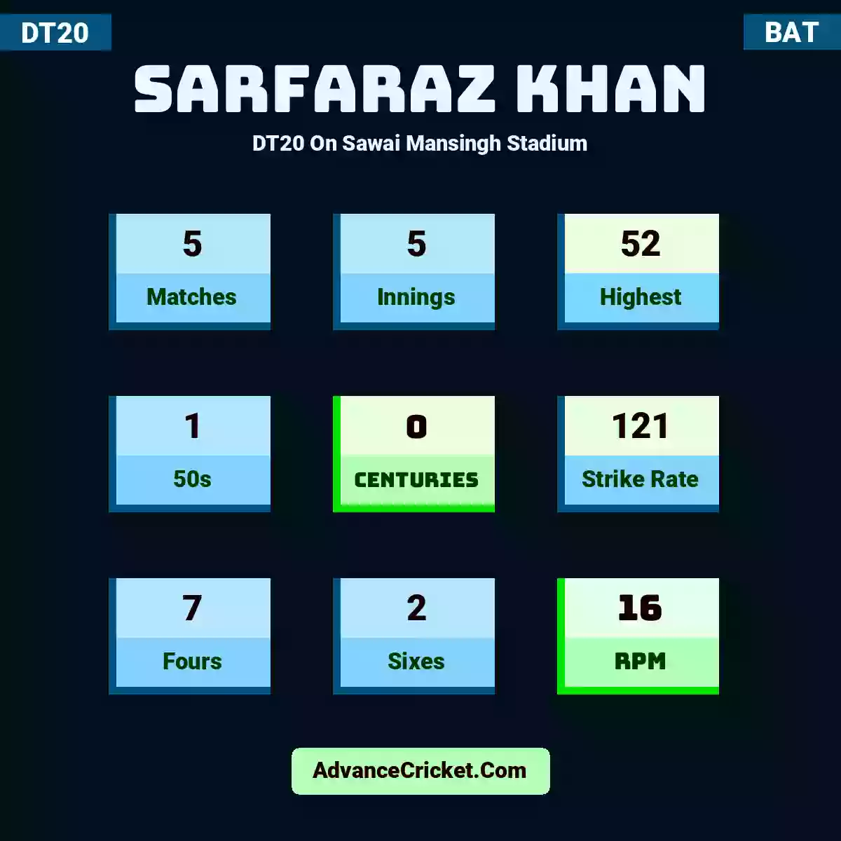 Sarfaraz Khan DT20  On Sawai Mansingh Stadium, Sarfaraz Khan played 5 matches, scored 52 runs as highest, 1 half-centuries, and 0 centuries, with a strike rate of 121. S.Khan hit 7 fours and 2 sixes, with an RPM of 16.