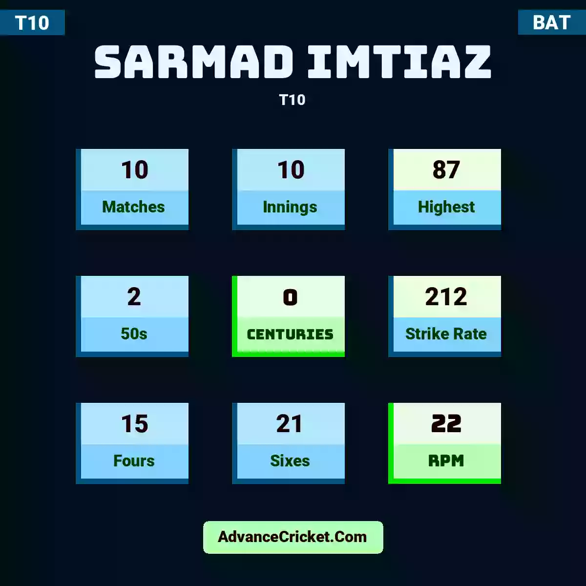 Sarmad Imtiaz T10 , Sarmad Imtiaz played 10 matches, scored 87 runs as highest, 2 half-centuries, and 0 centuries, with a strike rate of 212. S.Imtiaz hit 15 fours and 21 sixes, with an RPM of 22.
