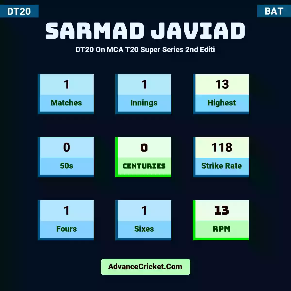 Sarmad Javiad DT20  On MCA T20 Super Series 2nd Editi, Sarmad Javiad played 1 matches, scored 13 runs as highest, 0 half-centuries, and 0 centuries, with a strike rate of 118. S.Javiad hit 1 fours and 1 sixes, with an RPM of 13.