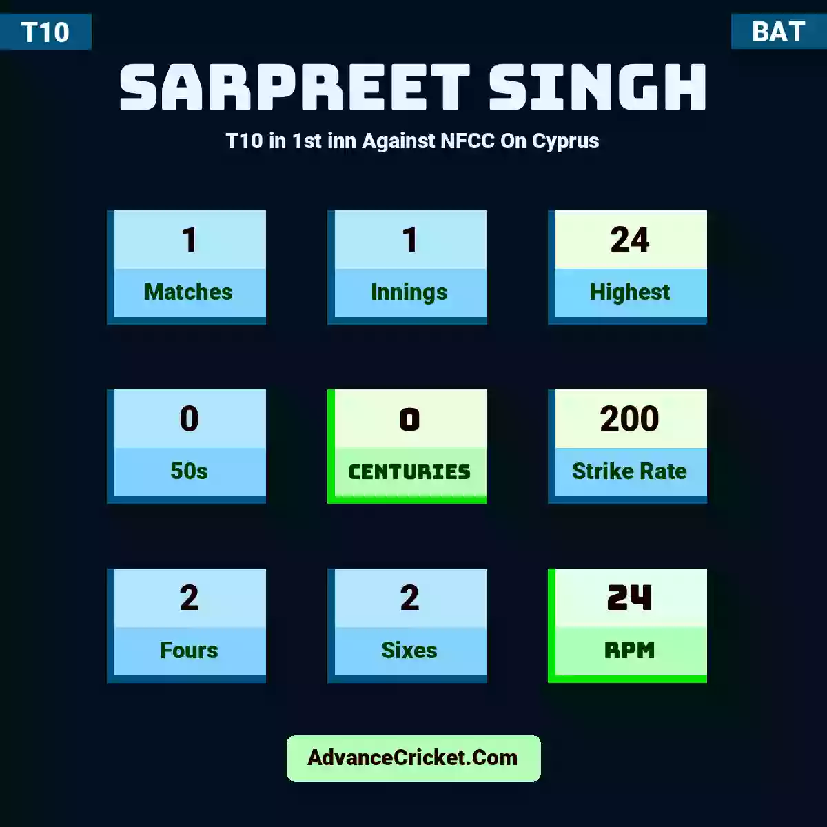 Sarpreet Singh T10  in 1st inn Against NFCC On Cyprus, Sarpreet Singh played 1 matches, scored 24 runs as highest, 0 half-centuries, and 0 centuries, with a strike rate of 200. S.Singh hit 2 fours and 2 sixes, with an RPM of 24.