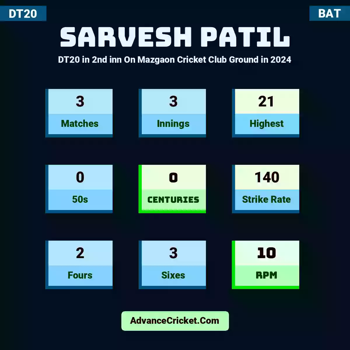 Sarvesh Patil DT20  in 2nd inn On Mazgaon Cricket Club Ground in 2024, Sarvesh Patil played 3 matches, scored 21 runs as highest, 0 half-centuries, and 0 centuries, with a strike rate of 140. S.Patil hit 2 fours and 3 sixes, with an RPM of 10.