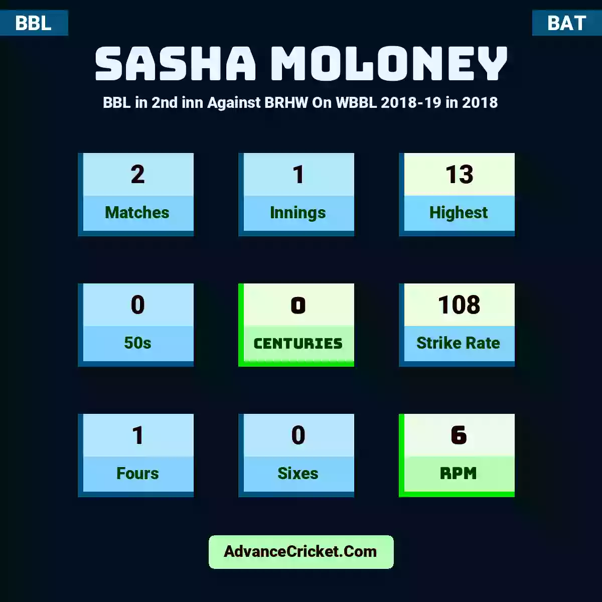 Sasha Moloney BBL  in 2nd inn Against BRHW On WBBL 2018-19 in 2018, Sasha Moloney played 2 matches, scored 13 runs as highest, 0 half-centuries, and 0 centuries, with a strike rate of 108. S.Moloney hit 1 fours and 0 sixes, with an RPM of 6.