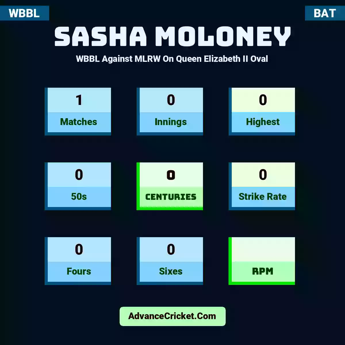 Sasha Moloney WBBL  Against MLRW On Queen Elizabeth II Oval, Sasha Moloney played 1 matches, scored 0 runs as highest, 0 half-centuries, and 0 centuries, with a strike rate of 0. S.Moloney hit 0 fours and 0 sixes.