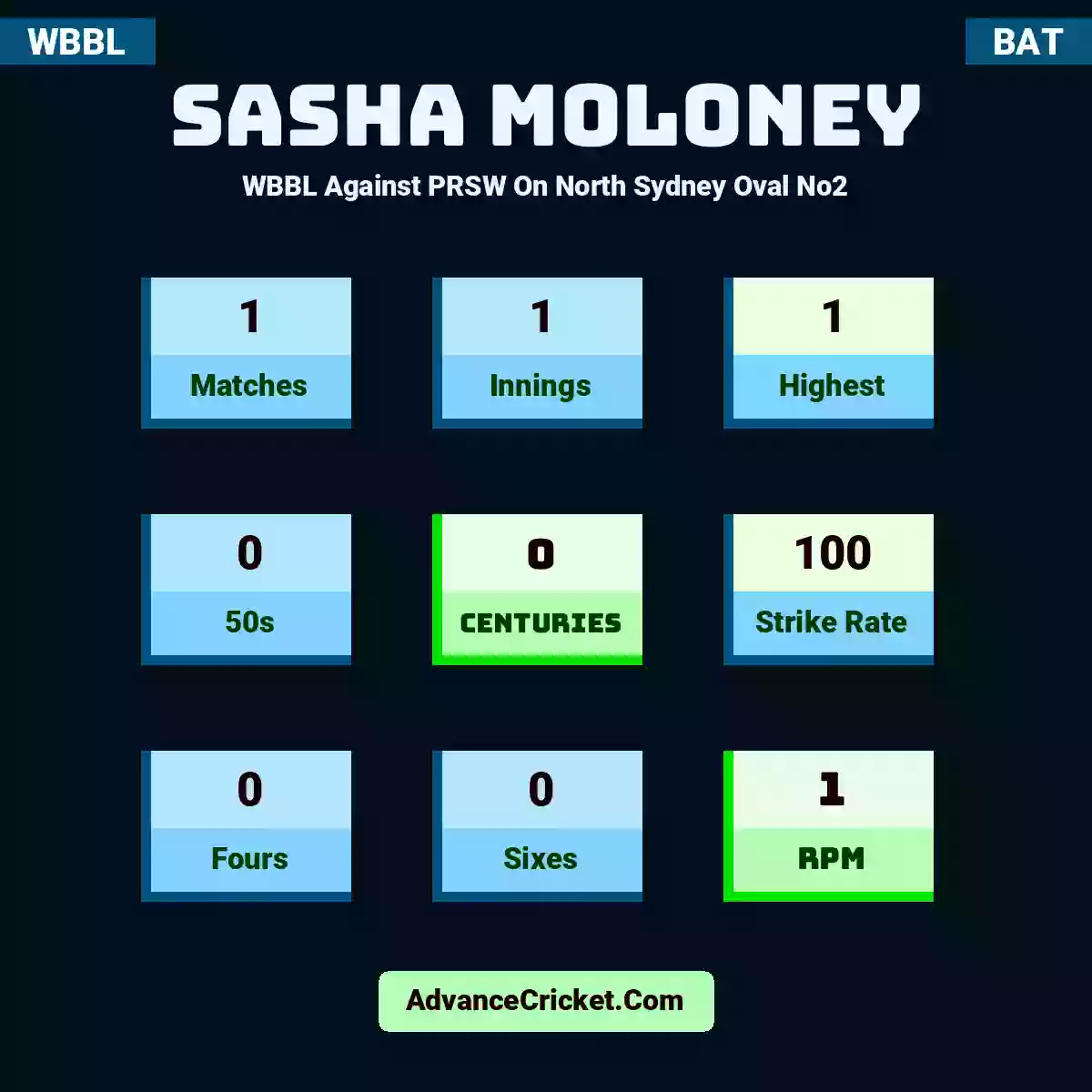 Sasha Moloney WBBL  Against PRSW On North Sydney Oval No2, Sasha Moloney played 1 matches, scored 1 runs as highest, 0 half-centuries, and 0 centuries, with a strike rate of 100. S.Moloney hit 0 fours and 0 sixes, with an RPM of 1.