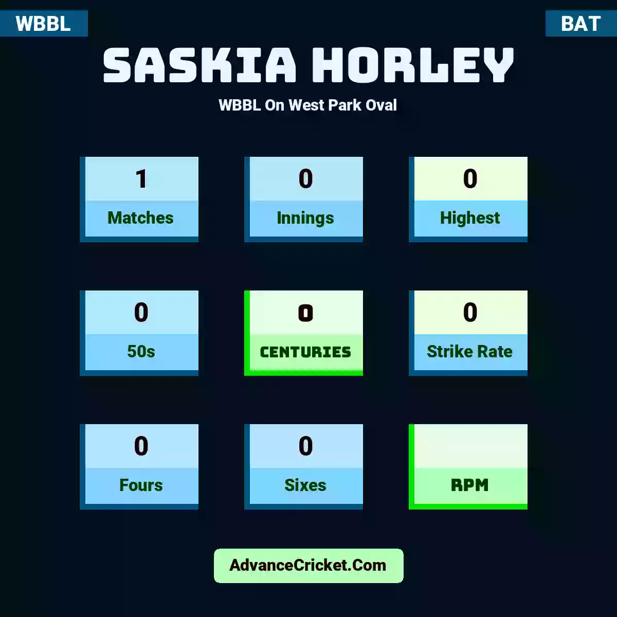 Saskia Horley WBBL  On West Park Oval, Saskia Horley played 1 matches, scored 0 runs as highest, 0 half-centuries, and 0 centuries, with a strike rate of 0. S.Horley hit 0 fours and 0 sixes.