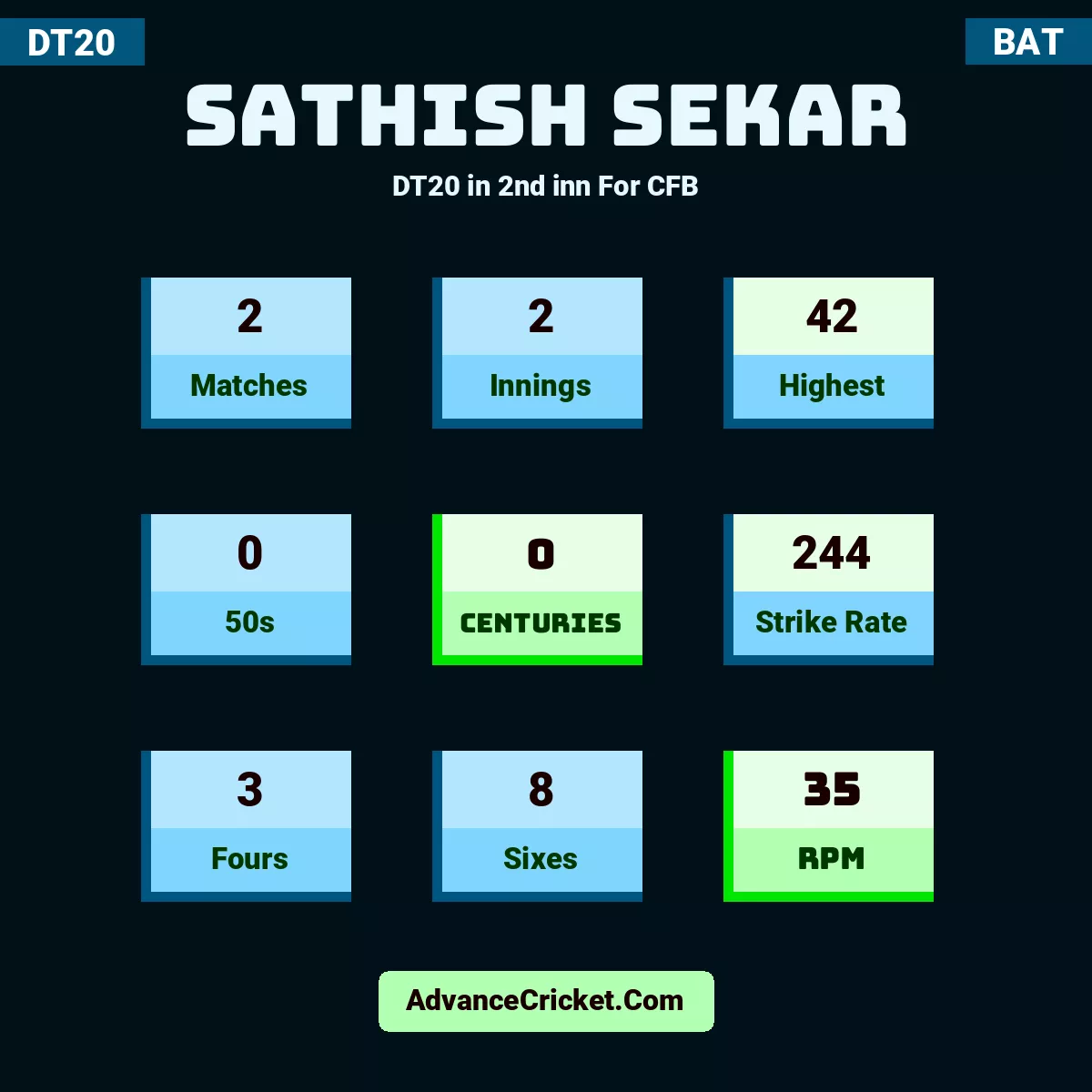 Sathish Sekar DT20  in 2nd inn For CFB, Sathish Sekar played 2 matches, scored 42 runs as highest, 0 half-centuries, and 0 centuries, with a strike rate of 244. S.Sekar hit 3 fours and 8 sixes, with an RPM of 35.