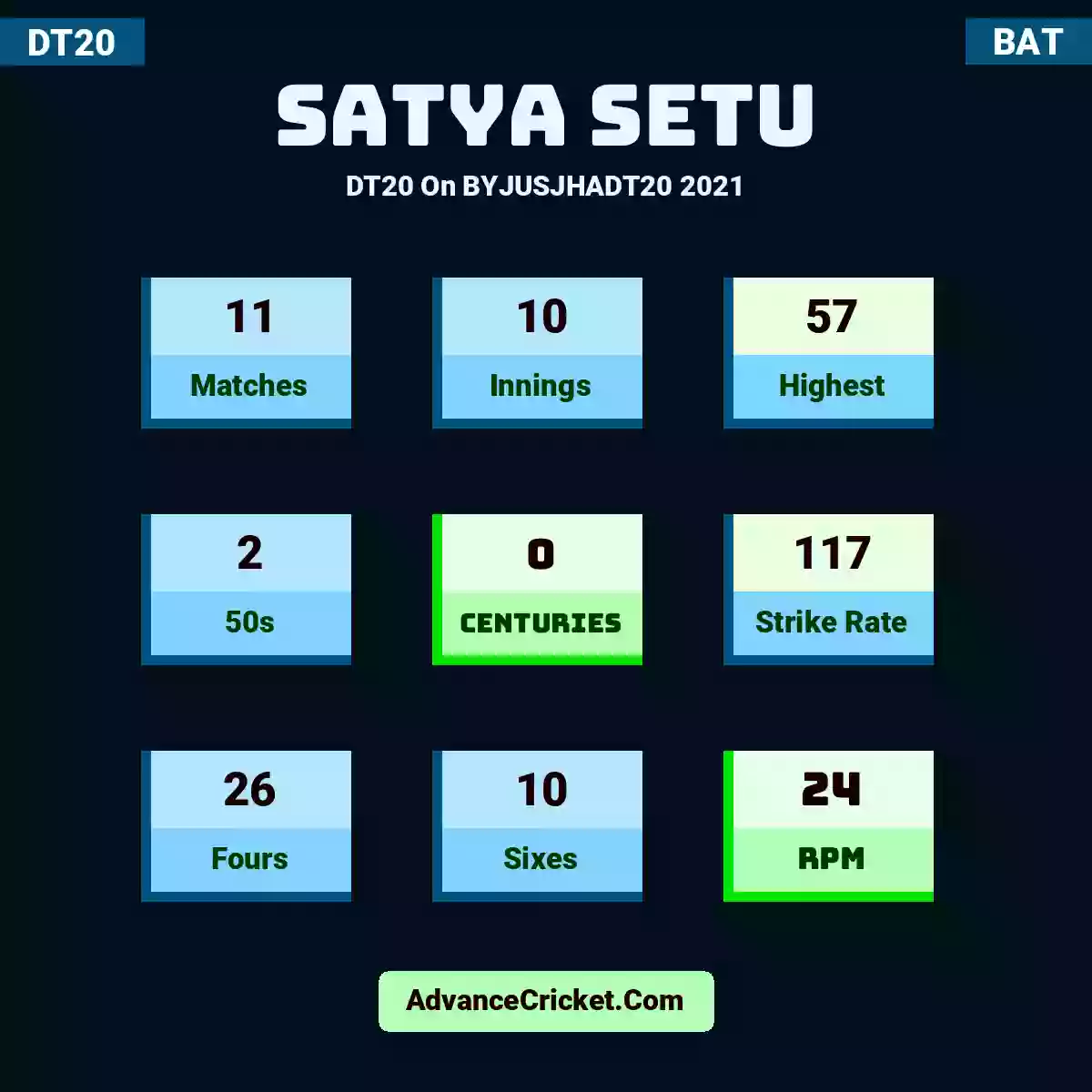 Satya Setu DT20  On BYJUSJHADT20 2021, Satya Setu played 11 matches, scored 57 runs as highest, 2 half-centuries, and 0 centuries, with a strike rate of 117. S.Setu hit 26 fours and 10 sixes, with an RPM of 24.