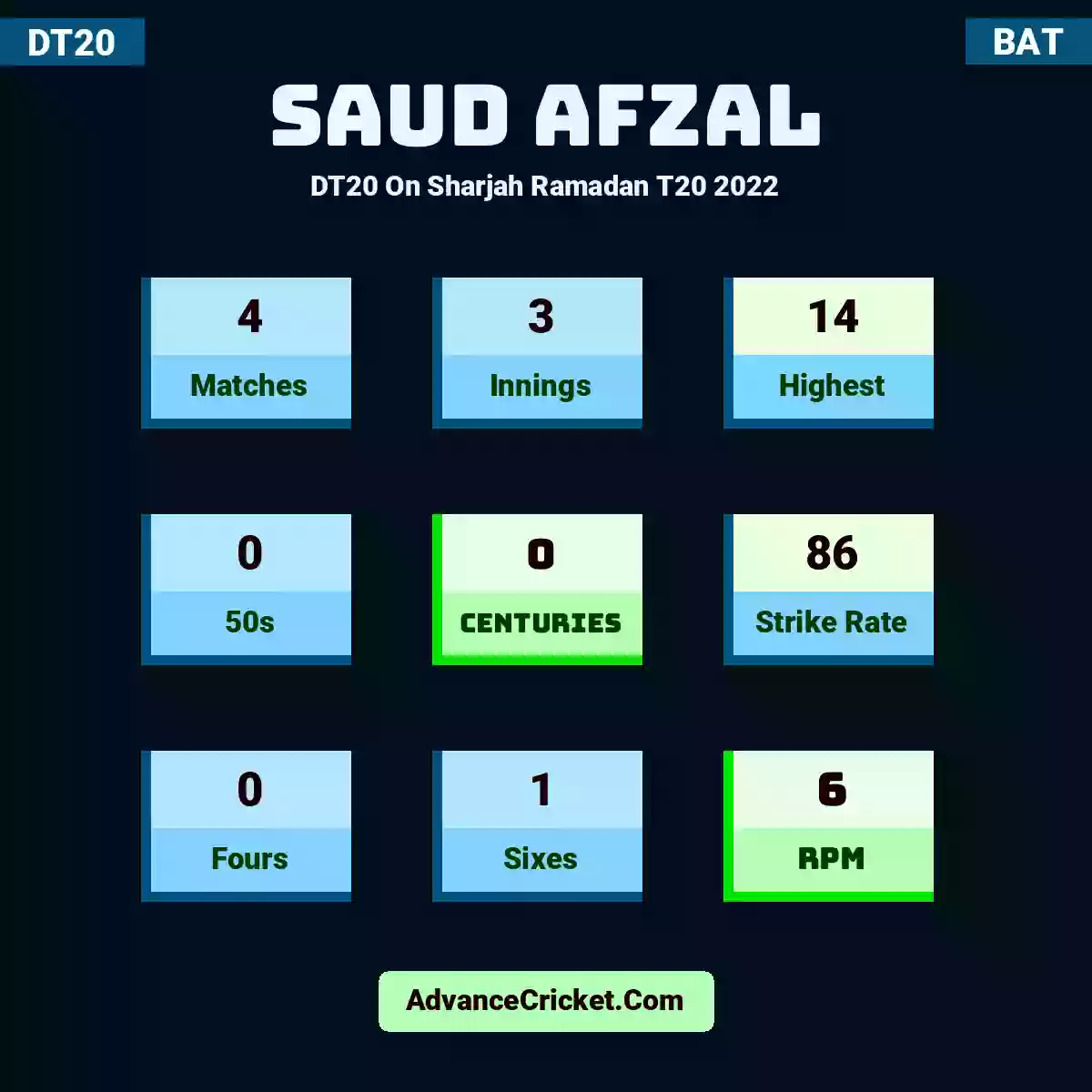Saud Afzal DT20  On Sharjah Ramadan T20 2022, Saud Afzal played 4 matches, scored 14 runs as highest, 0 half-centuries, and 0 centuries, with a strike rate of 86. S.Afzal hit 0 fours and 1 sixes, with an RPM of 6.