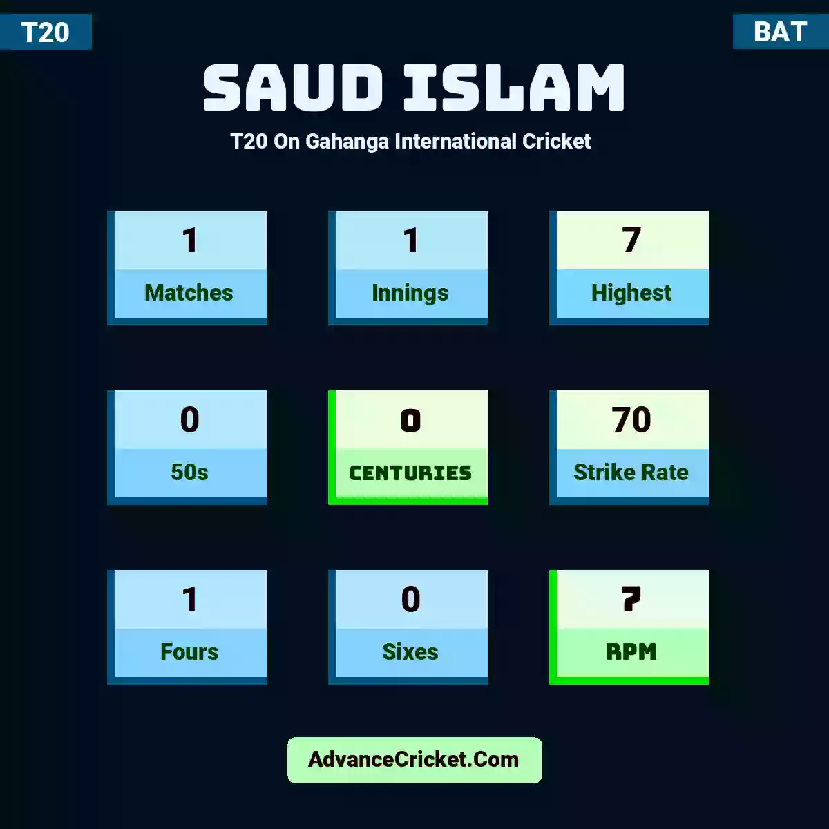 Saud Islam T20  On Gahanga International Cricket , Saud Islam played 1 matches, scored 7 runs as highest, 0 half-centuries, and 0 centuries, with a strike rate of 70. S.Islam hit 1 fours and 0 sixes, with an RPM of 7.