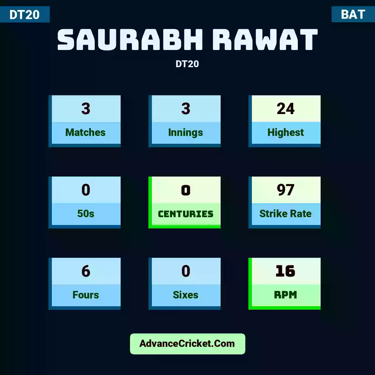 Saurabh Rawat DT20 , Saurabh Rawat played 3 matches, scored 24 runs as highest, 0 half-centuries, and 0 centuries, with a strike rate of 97. S.Rawat hit 6 fours and 0 sixes, with an RPM of 16.