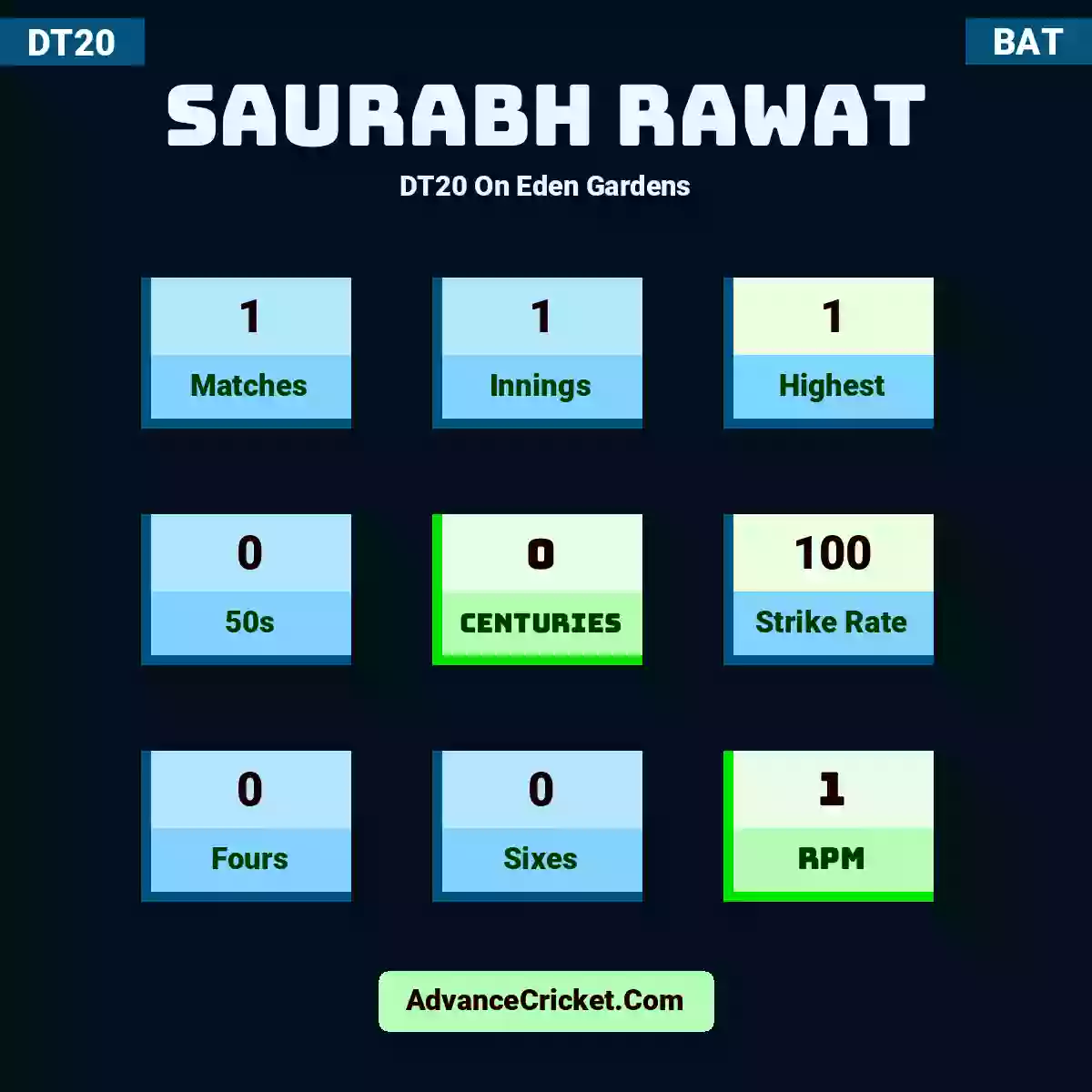 Saurabh Rawat DT20  On Eden Gardens, Saurabh Rawat played 1 matches, scored 1 runs as highest, 0 half-centuries, and 0 centuries, with a strike rate of 100. S.Rawat hit 0 fours and 0 sixes, with an RPM of 1.