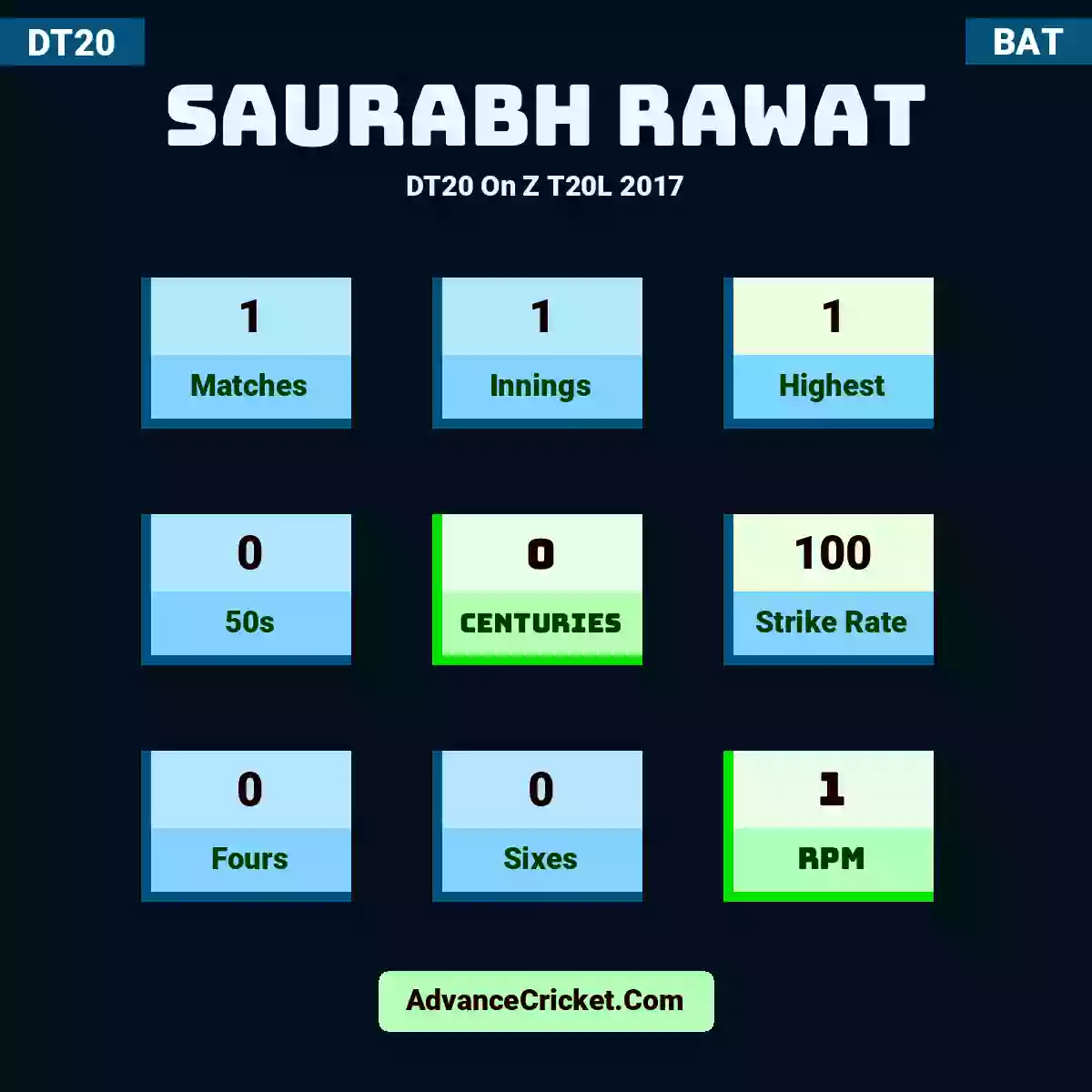 Saurabh Rawat DT20  On Z T20L 2017, Saurabh Rawat played 1 matches, scored 1 runs as highest, 0 half-centuries, and 0 centuries, with a strike rate of 100. S.Rawat hit 0 fours and 0 sixes, with an RPM of 1.