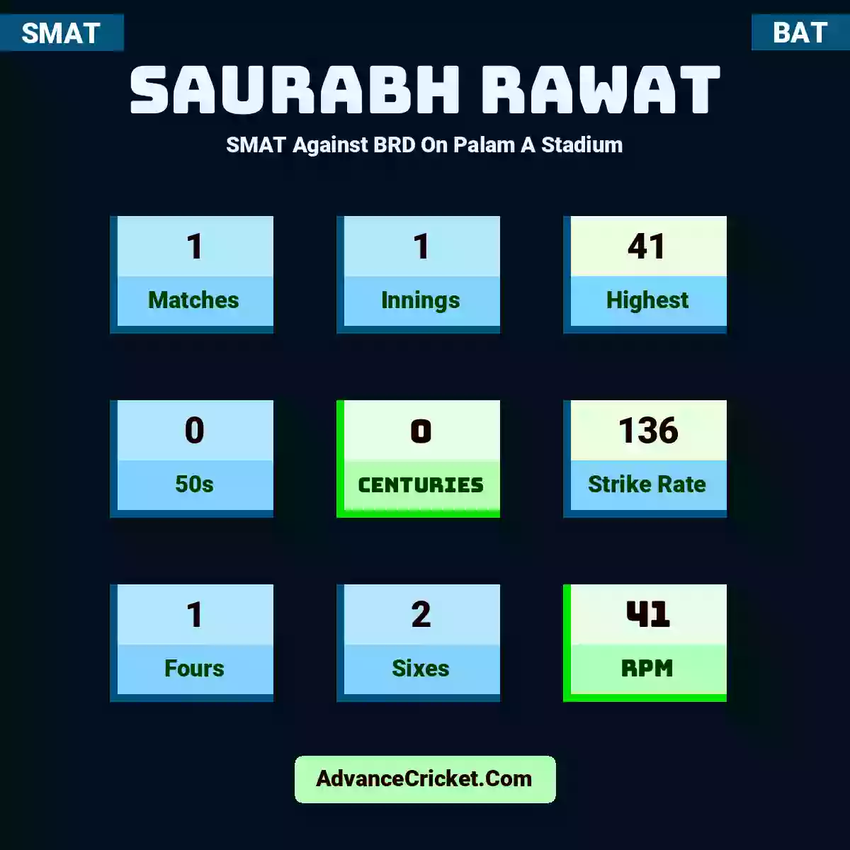 Saurabh Rawat SMAT  Against BRD On Palam A Stadium, Saurabh Rawat played 1 matches, scored 41 runs as highest, 0 half-centuries, and 0 centuries, with a strike rate of 136. S.Rawat hit 1 fours and 2 sixes, with an RPM of 41.