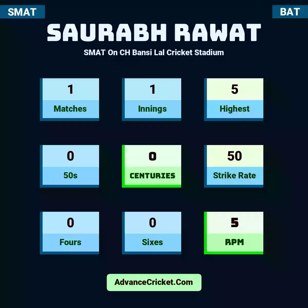 Saurabh Rawat SMAT  On CH Bansi Lal Cricket Stadium, Saurabh Rawat played 1 matches, scored 5 runs as highest, 0 half-centuries, and 0 centuries, with a strike rate of 50. S.Rawat hit 0 fours and 0 sixes, with an RPM of 5.