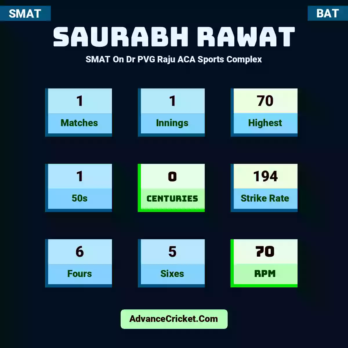 Saurabh Rawat SMAT  On Dr PVG Raju ACA Sports Complex, Saurabh Rawat played 1 matches, scored 70 runs as highest, 1 half-centuries, and 0 centuries, with a strike rate of 194. S.Rawat hit 6 fours and 5 sixes, with an RPM of 70.