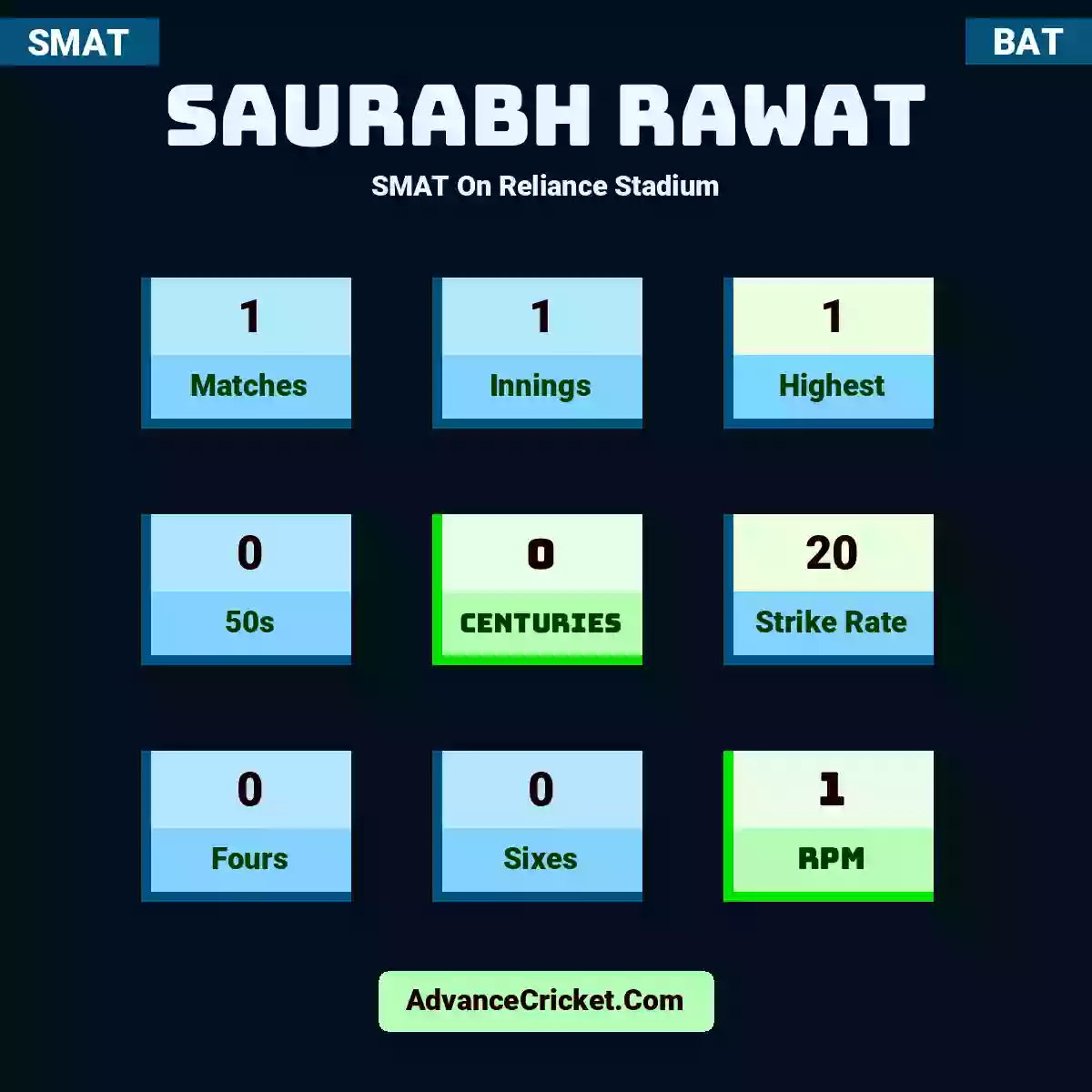 Saurabh Rawat SMAT  On Reliance Stadium, Saurabh Rawat played 1 matches, scored 1 runs as highest, 0 half-centuries, and 0 centuries, with a strike rate of 20. S.Rawat hit 0 fours and 0 sixes, with an RPM of 1.