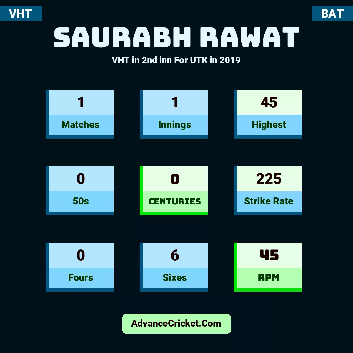 Saurabh Rawat VHT  in 2nd inn For UTK in 2019, Saurabh Rawat played 1 matches, scored 45 runs as highest, 0 half-centuries, and 0 centuries, with a strike rate of 225. S.Rawat hit 0 fours and 6 sixes, with an RPM of 45.
