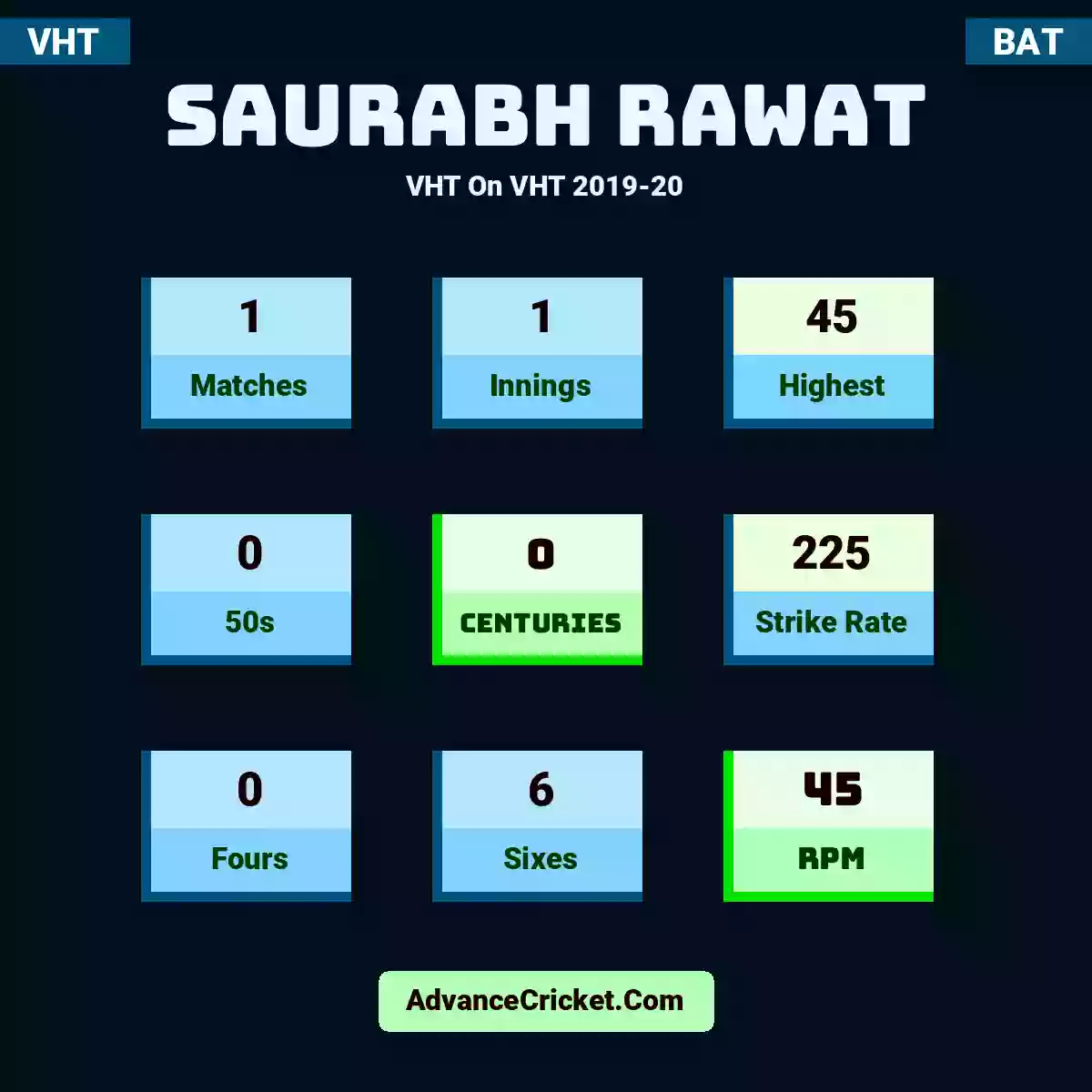 Saurabh Rawat VHT  On VHT 2019-20, Saurabh Rawat played 1 matches, scored 45 runs as highest, 0 half-centuries, and 0 centuries, with a strike rate of 225. S.Rawat hit 0 fours and 6 sixes, with an RPM of 45.