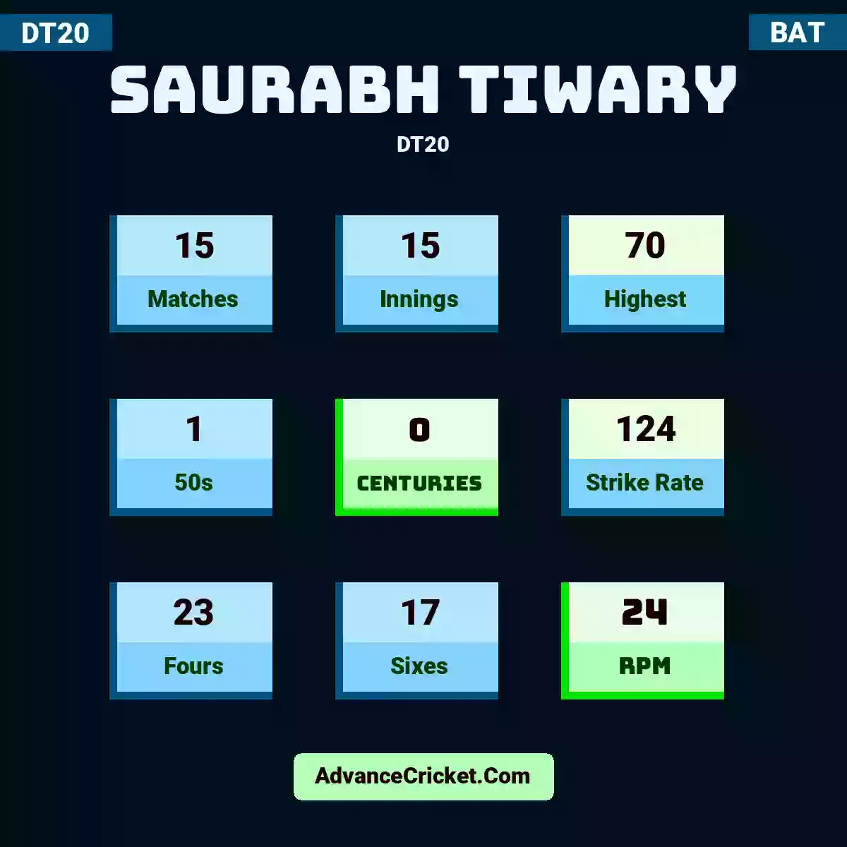 Saurabh Tiwary DT20 , Saurabh Tiwary played 15 matches, scored 70 runs as highest, 1 half-centuries, and 0 centuries, with a strike rate of 124. S.Tiwary hit 23 fours and 17 sixes, with an RPM of 24.