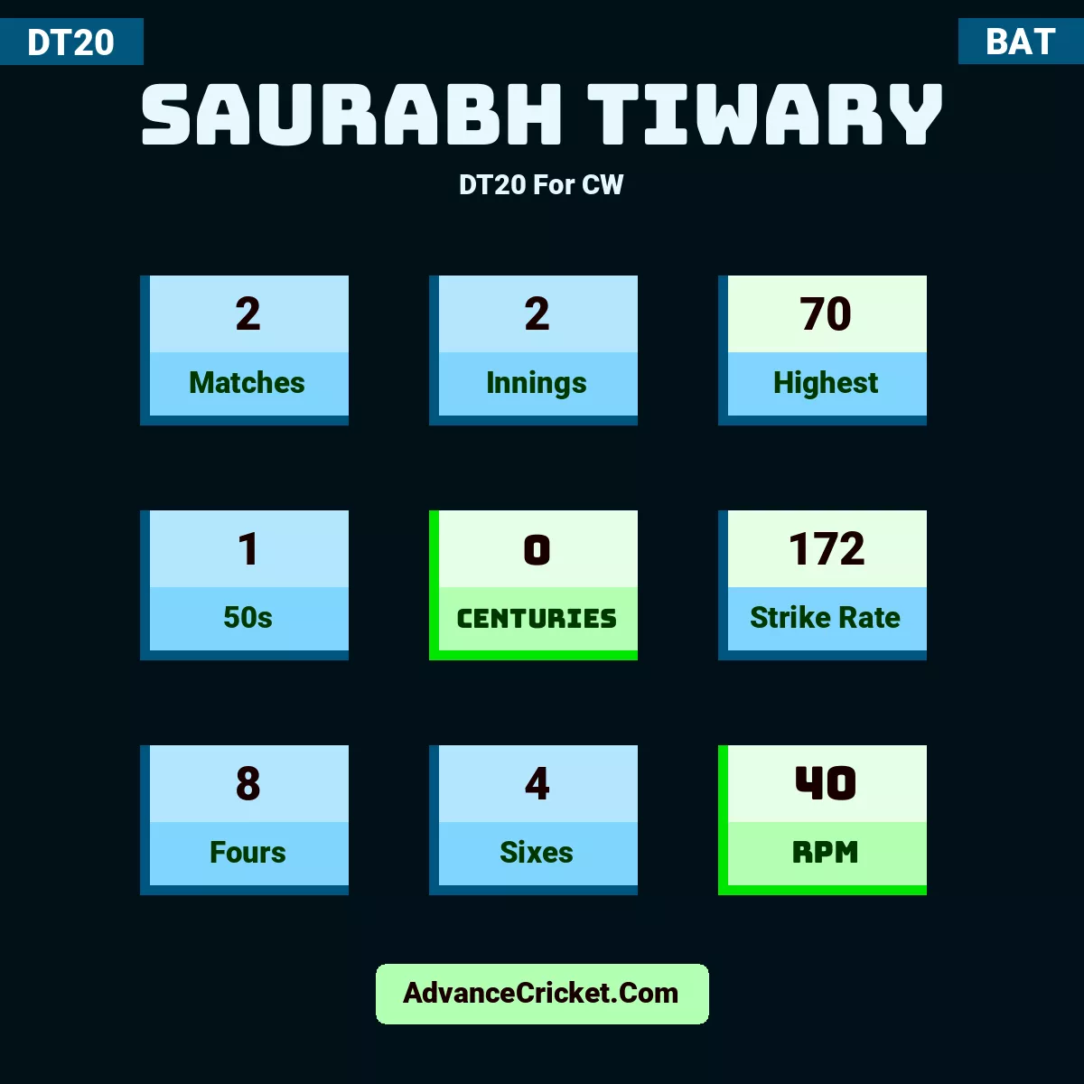Saurabh Tiwary DT20  For CW, Saurabh Tiwary played 2 matches, scored 70 runs as highest, 1 half-centuries, and 0 centuries, with a strike rate of 172. S.Tiwary hit 8 fours and 4 sixes, with an RPM of 40.