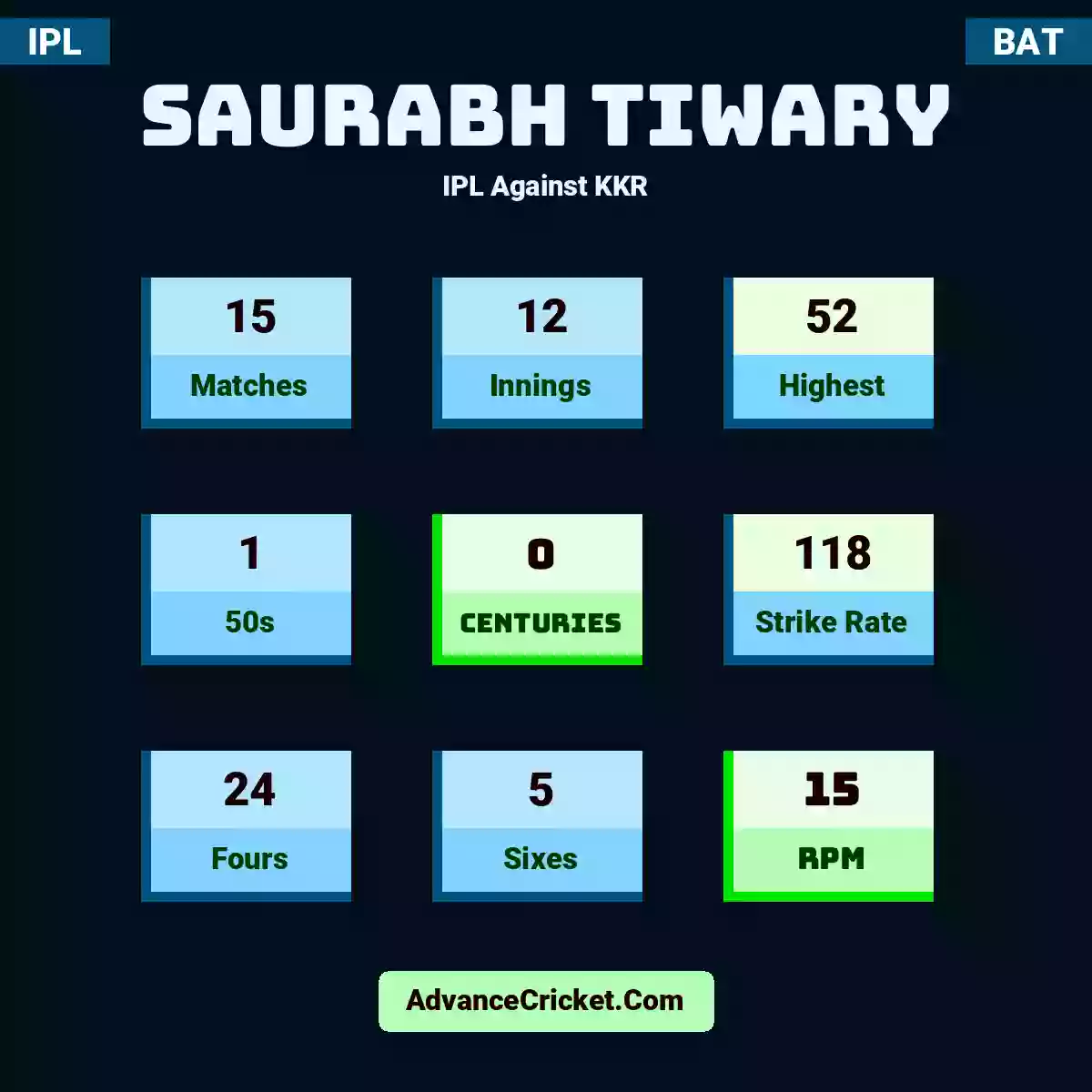 Saurabh Tiwary IPL  Against KKR, Saurabh Tiwary played 15 matches, scored 52 runs as highest, 1 half-centuries, and 0 centuries, with a strike rate of 118. S.Tiwary hit 24 fours and 5 sixes, with an RPM of 15.