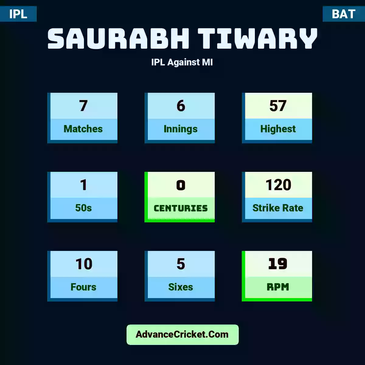 Saurabh Tiwary IPL  Against MI, Saurabh Tiwary played 7 matches, scored 57 runs as highest, 1 half-centuries, and 0 centuries, with a strike rate of 120. S.Tiwary hit 10 fours and 5 sixes, with an RPM of 19.