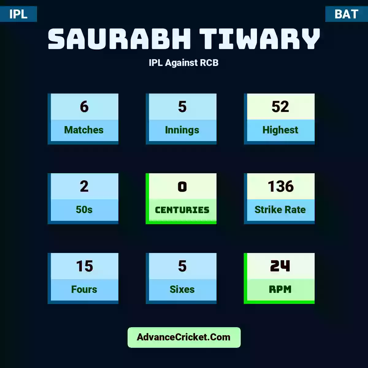 Saurabh Tiwary IPL  Against RCB, Saurabh Tiwary played 6 matches, scored 52 runs as highest, 2 half-centuries, and 0 centuries, with a strike rate of 136. S.Tiwary hit 15 fours and 5 sixes, with an RPM of 24.