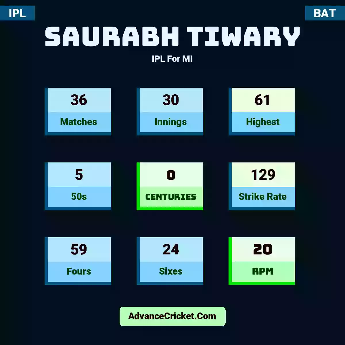 Saurabh Tiwary IPL  For MI, Saurabh Tiwary played 36 matches, scored 61 runs as highest, 5 half-centuries, and 0 centuries, with a strike rate of 129. S.Tiwary hit 59 fours and 24 sixes, with an RPM of 20.