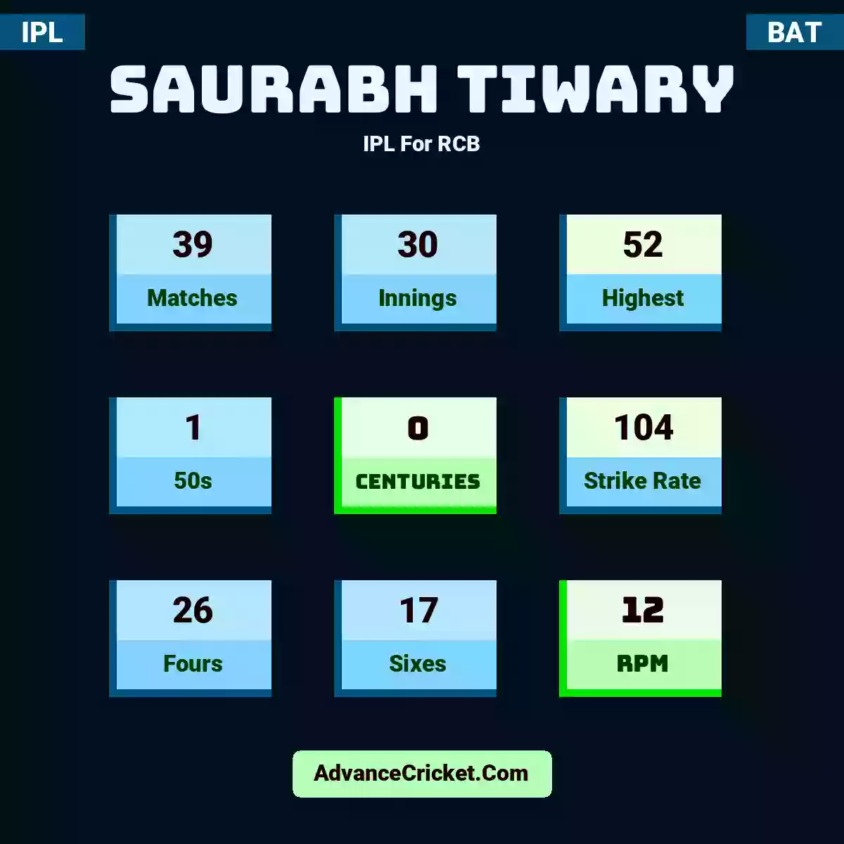 Saurabh Tiwary IPL  For RCB, Saurabh Tiwary played 39 matches, scored 52 runs as highest, 1 half-centuries, and 0 centuries, with a strike rate of 104. S.Tiwary hit 26 fours and 17 sixes, with an RPM of 12.
