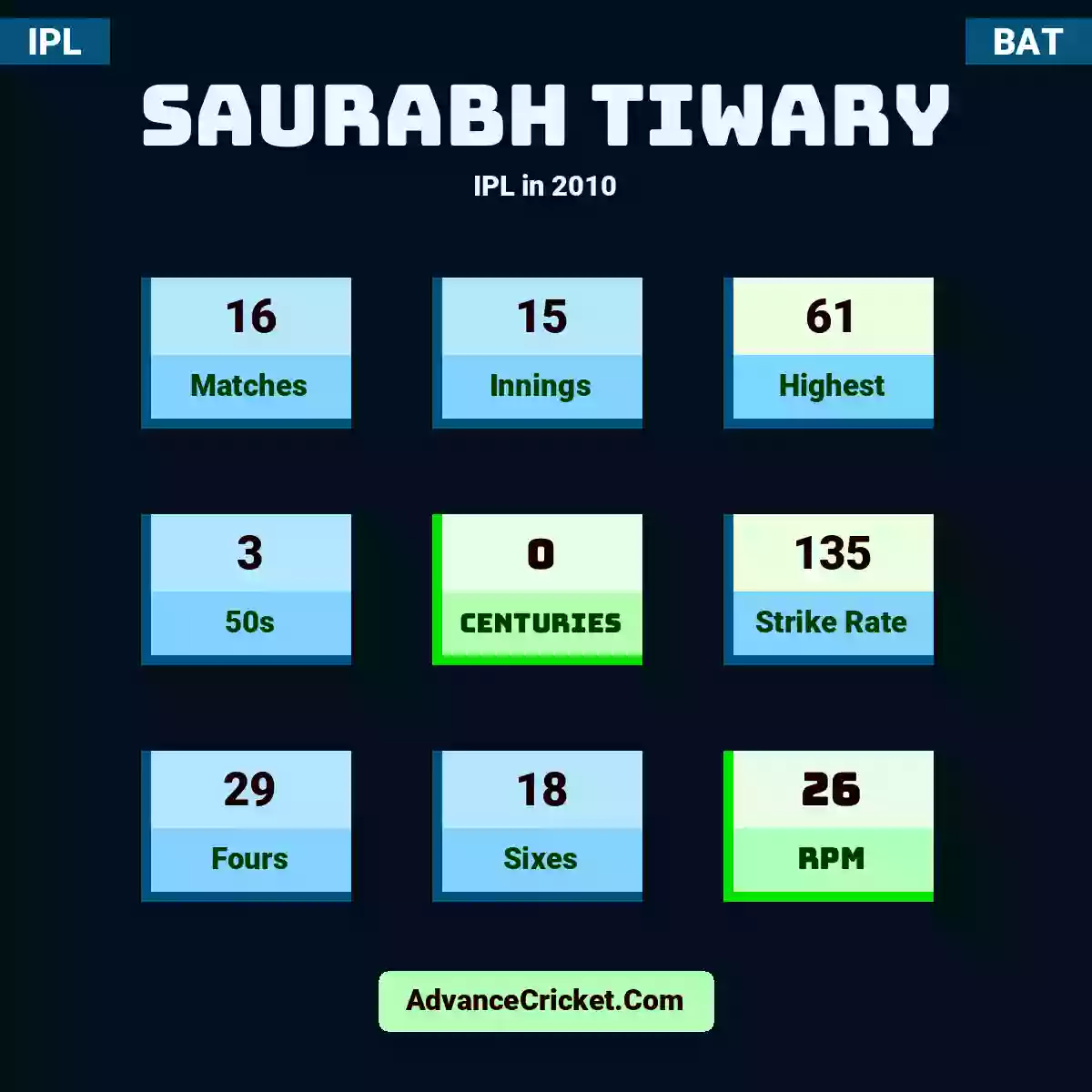 Saurabh Tiwary IPL  in 2010, Saurabh Tiwary played 16 matches, scored 61 runs as highest, 3 half-centuries, and 0 centuries, with a strike rate of 135. S.Tiwary hit 29 fours and 18 sixes, with an RPM of 26.