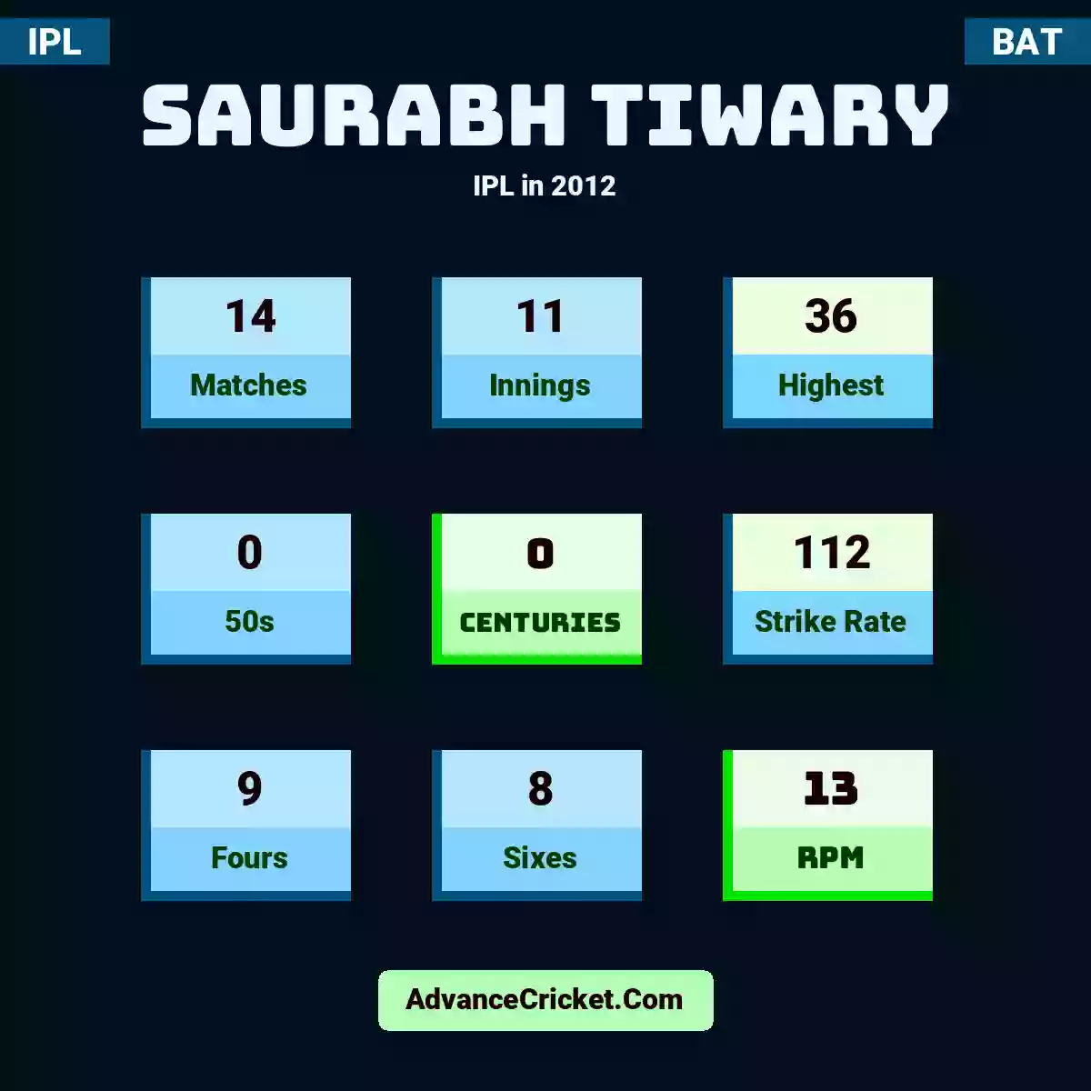 Saurabh Tiwary IPL  in 2012, Saurabh Tiwary played 14 matches, scored 36 runs as highest, 0 half-centuries, and 0 centuries, with a strike rate of 112. S.Tiwary hit 9 fours and 8 sixes, with an RPM of 13.