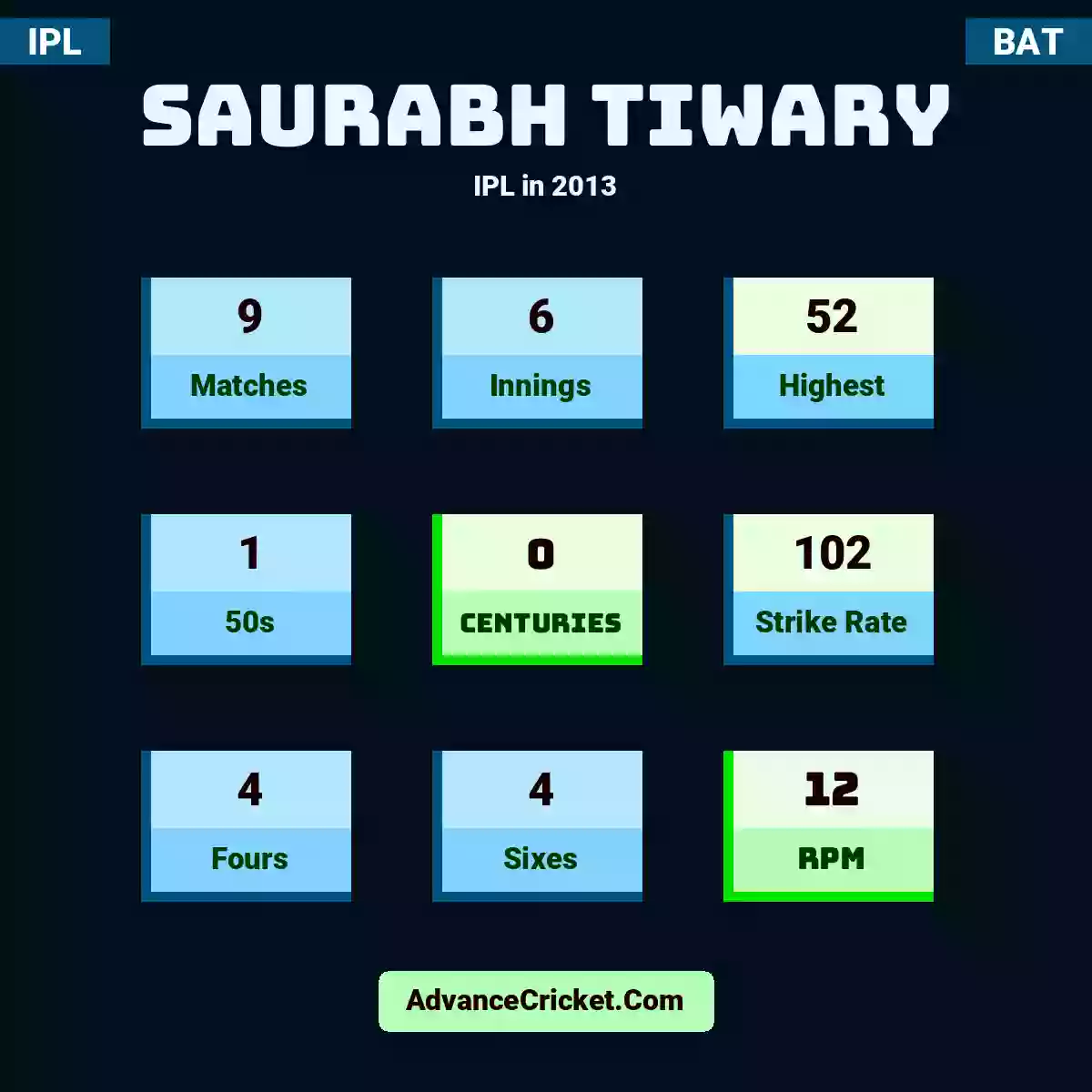 Saurabh Tiwary IPL  in 2013, Saurabh Tiwary played 9 matches, scored 52 runs as highest, 1 half-centuries, and 0 centuries, with a strike rate of 102. S.Tiwary hit 4 fours and 4 sixes, with an RPM of 12.