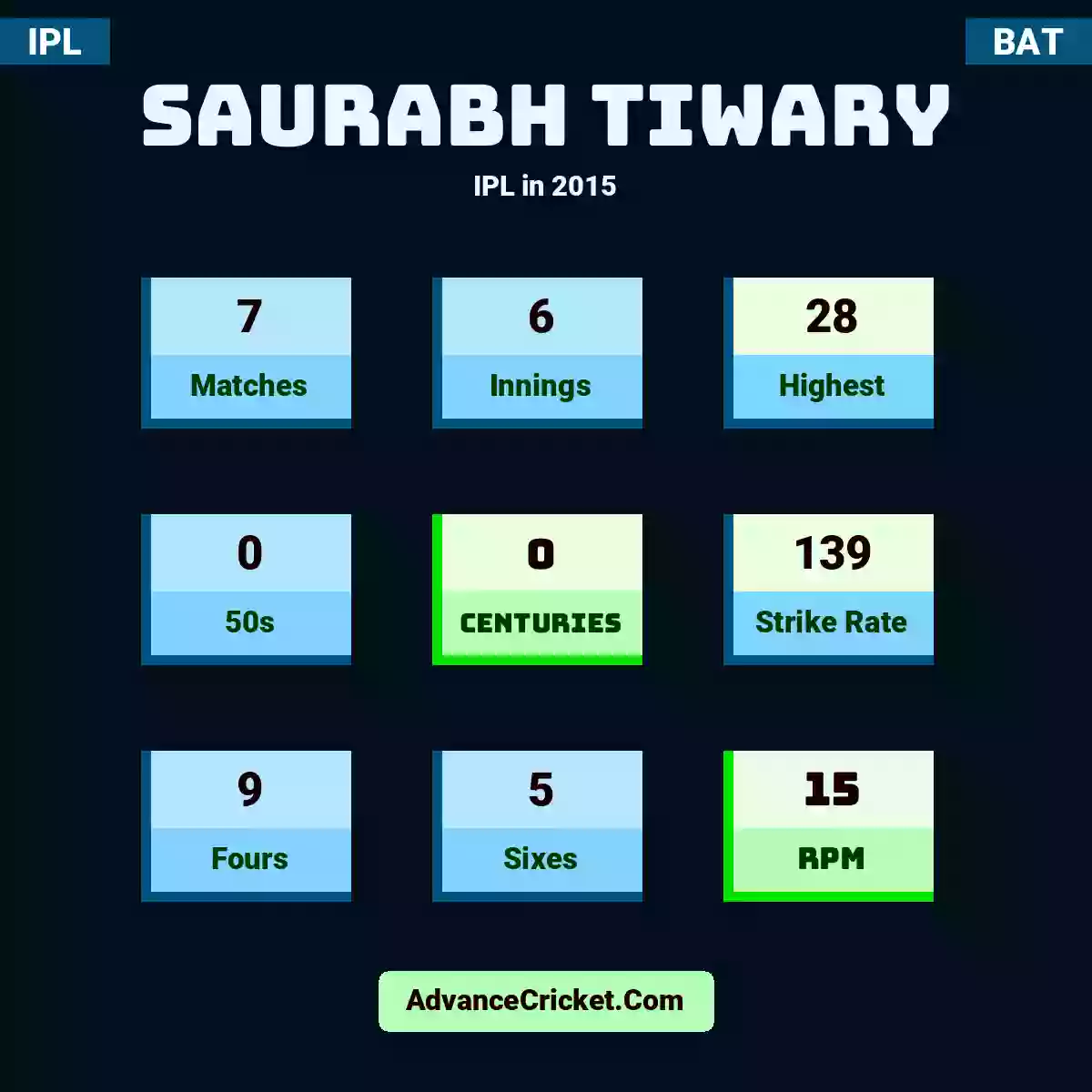Saurabh Tiwary IPL  in 2015, Saurabh Tiwary played 7 matches, scored 28 runs as highest, 0 half-centuries, and 0 centuries, with a strike rate of 139. S.Tiwary hit 9 fours and 5 sixes, with an RPM of 15.