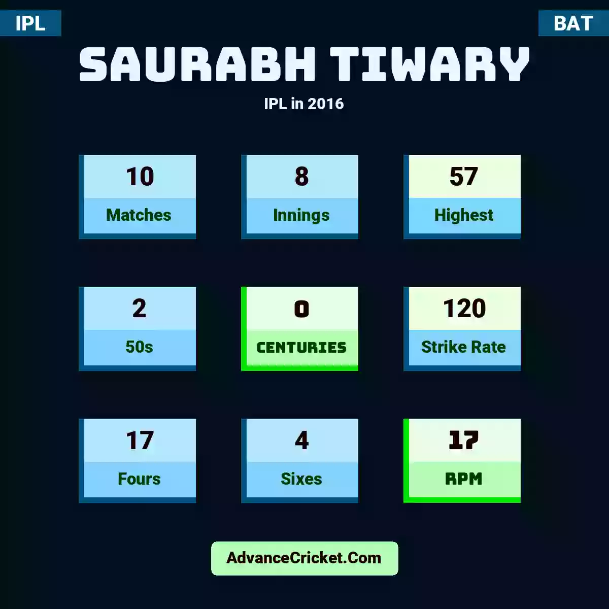 Saurabh Tiwary IPL  in 2016, Saurabh Tiwary played 10 matches, scored 57 runs as highest, 2 half-centuries, and 0 centuries, with a strike rate of 120. S.Tiwary hit 17 fours and 4 sixes, with an RPM of 17.