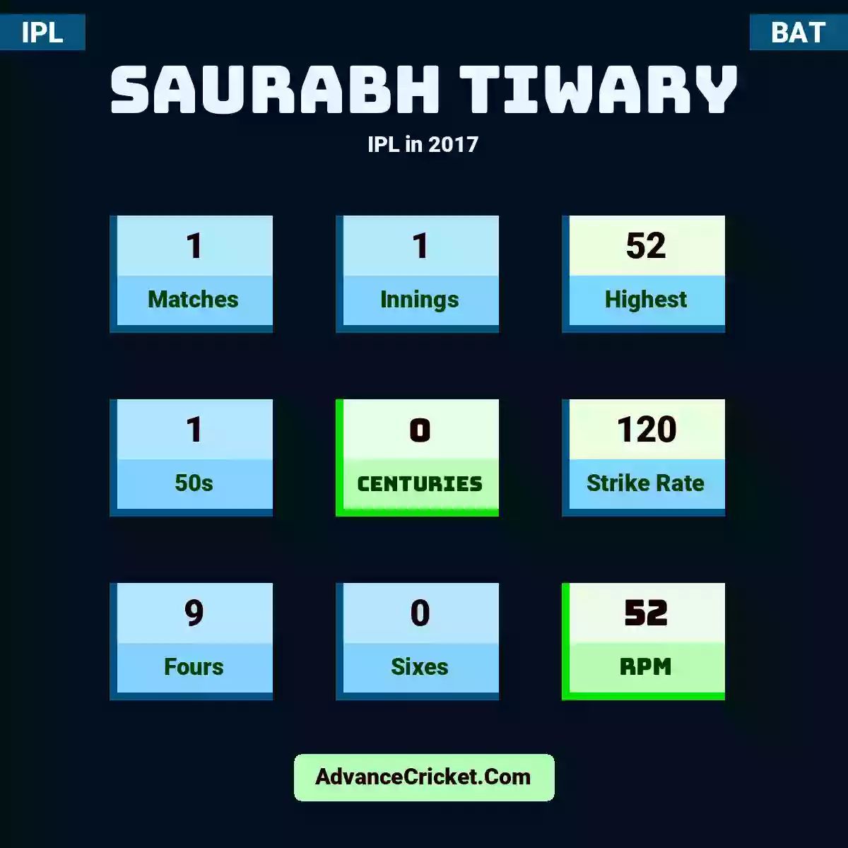 Saurabh Tiwary IPL  in 2017, Saurabh Tiwary played 1 matches, scored 52 runs as highest, 1 half-centuries, and 0 centuries, with a strike rate of 120. S.Tiwary hit 9 fours and 0 sixes, with an RPM of 52.