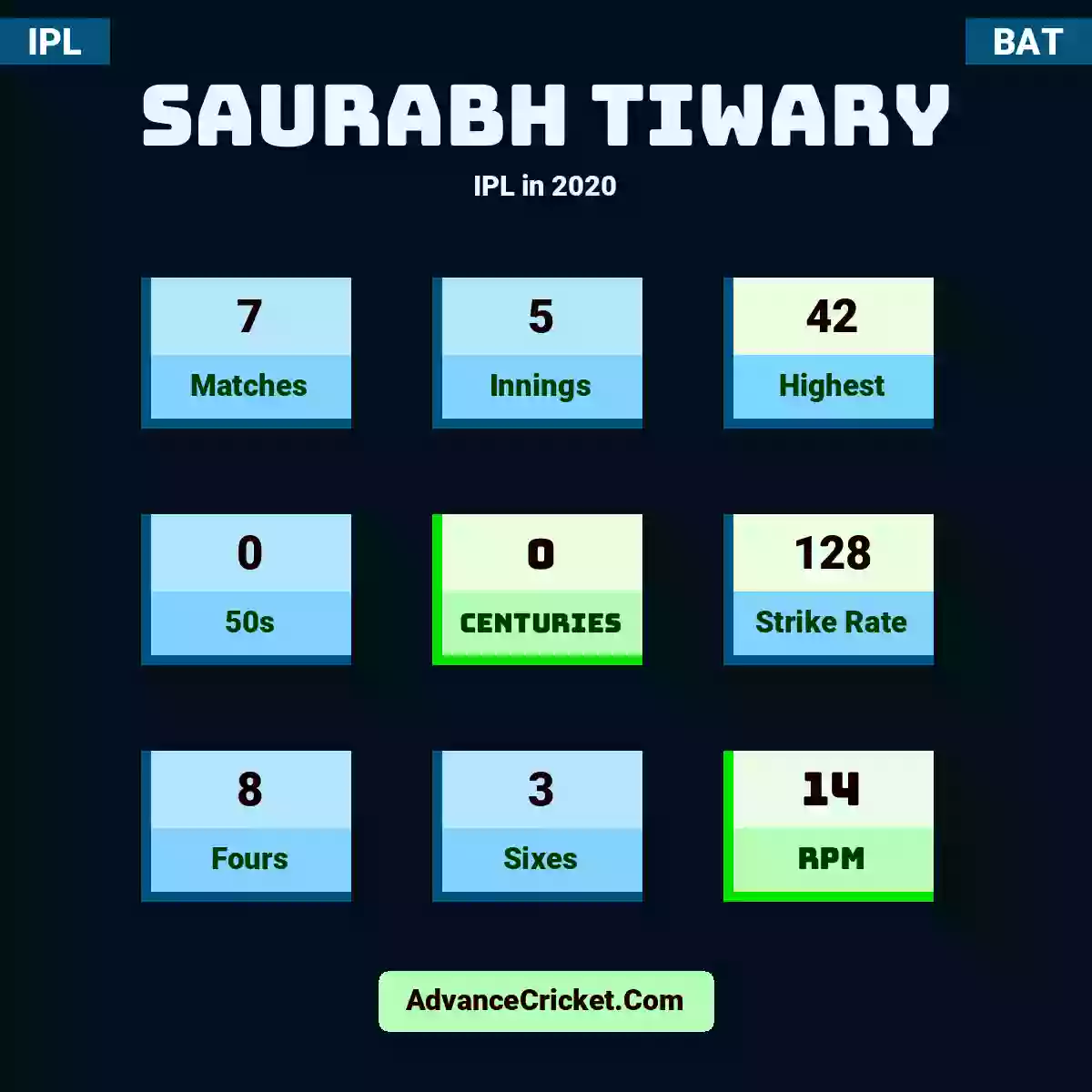 Saurabh Tiwary IPL  in 2020, Saurabh Tiwary played 7 matches, scored 42 runs as highest, 0 half-centuries, and 0 centuries, with a strike rate of 128. S.Tiwary hit 8 fours and 3 sixes, with an RPM of 14.