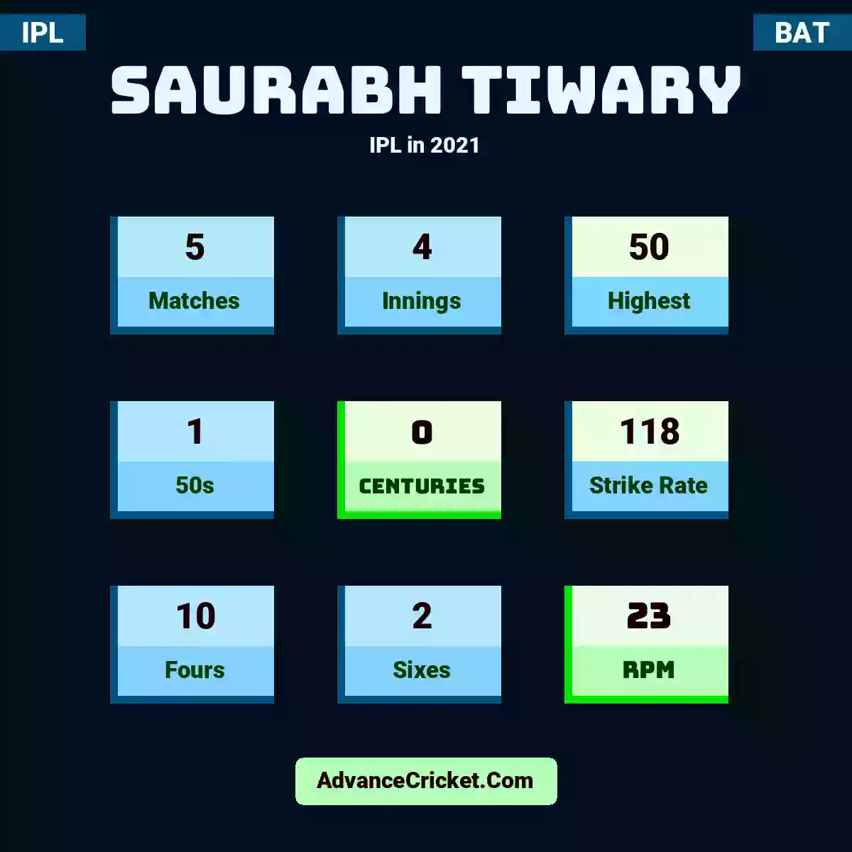 Saurabh Tiwary IPL  in 2021, Saurabh Tiwary played 5 matches, scored 50 runs as highest, 1 half-centuries, and 0 centuries, with a strike rate of 118. S.Tiwary hit 10 fours and 2 sixes, with an RPM of 23.