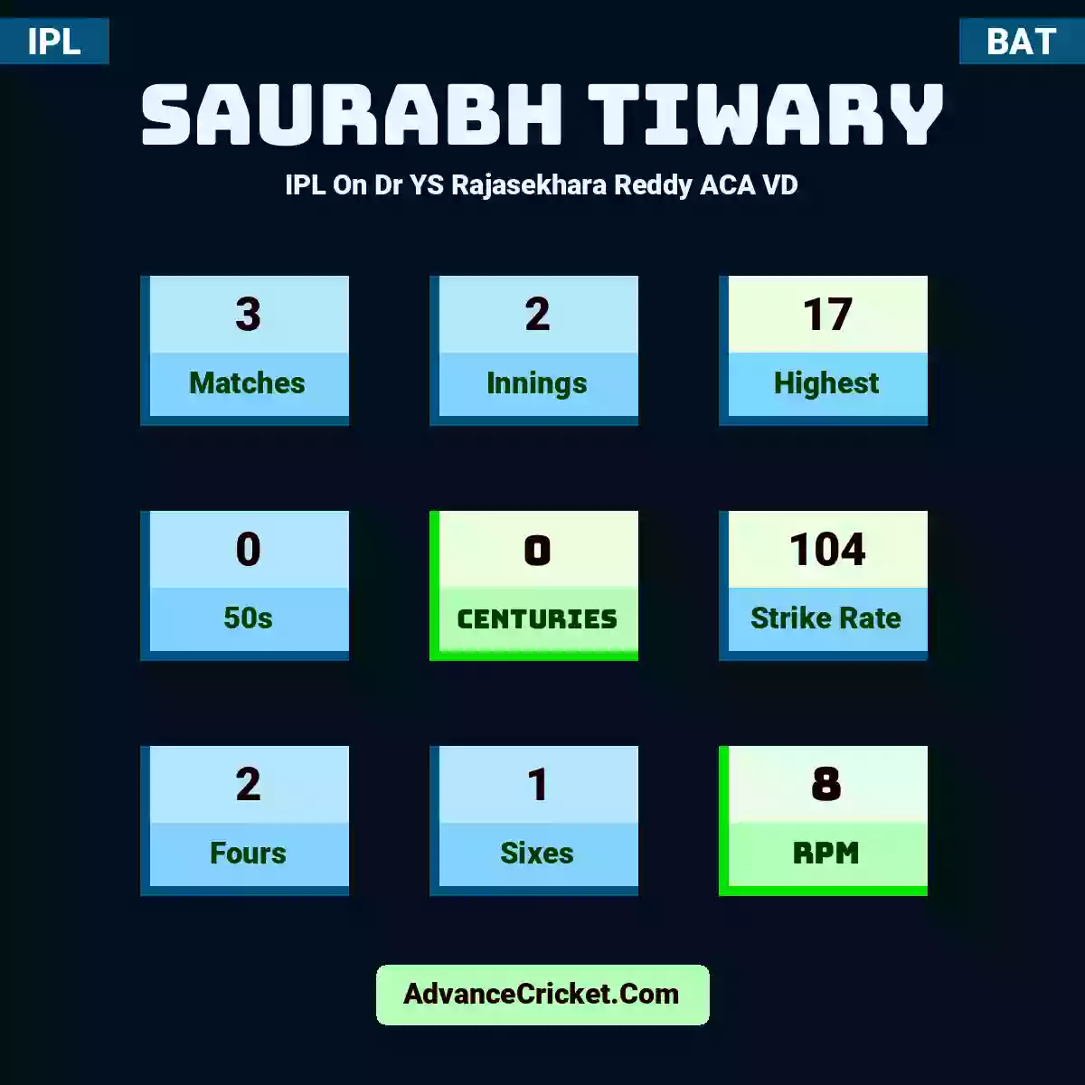 Saurabh Tiwary IPL  On Dr YS Rajasekhara Reddy ACA VD, Saurabh Tiwary played 3 matches, scored 17 runs as highest, 0 half-centuries, and 0 centuries, with a strike rate of 104. S.Tiwary hit 2 fours and 1 sixes, with an RPM of 8.