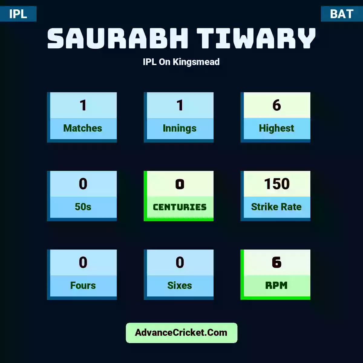 Saurabh Tiwary IPL  On Kingsmead, Saurabh Tiwary played 1 matches, scored 6 runs as highest, 0 half-centuries, and 0 centuries, with a strike rate of 150. S.Tiwary hit 0 fours and 0 sixes, with an RPM of 6.