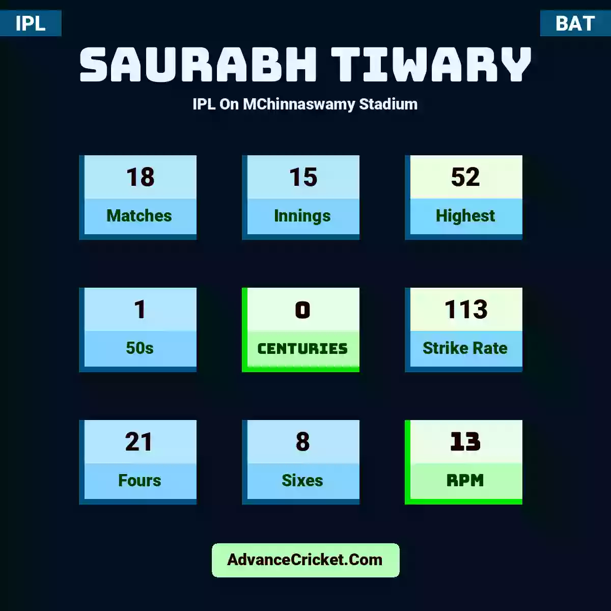 Saurabh Tiwary IPL  On MChinnaswamy Stadium, Saurabh Tiwary played 18 matches, scored 52 runs as highest, 1 half-centuries, and 0 centuries, with a strike rate of 113. S.Tiwary hit 21 fours and 8 sixes, with an RPM of 13.