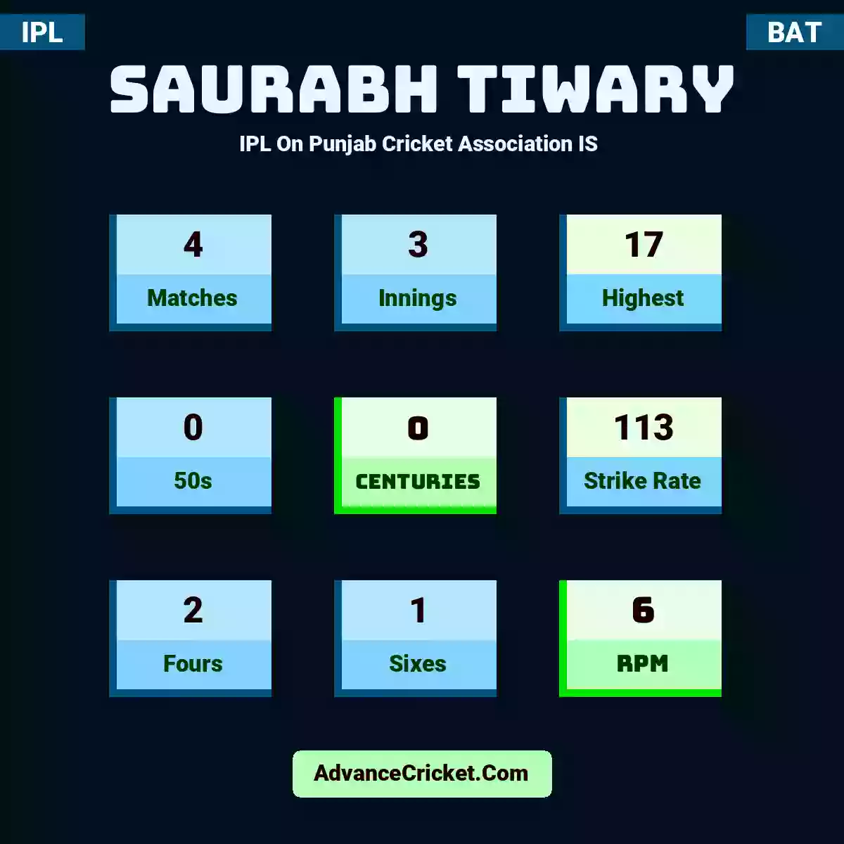 Saurabh Tiwary IPL  On Punjab Cricket Association IS , Saurabh Tiwary played 4 matches, scored 17 runs as highest, 0 half-centuries, and 0 centuries, with a strike rate of 113. S.Tiwary hit 2 fours and 1 sixes, with an RPM of 6.