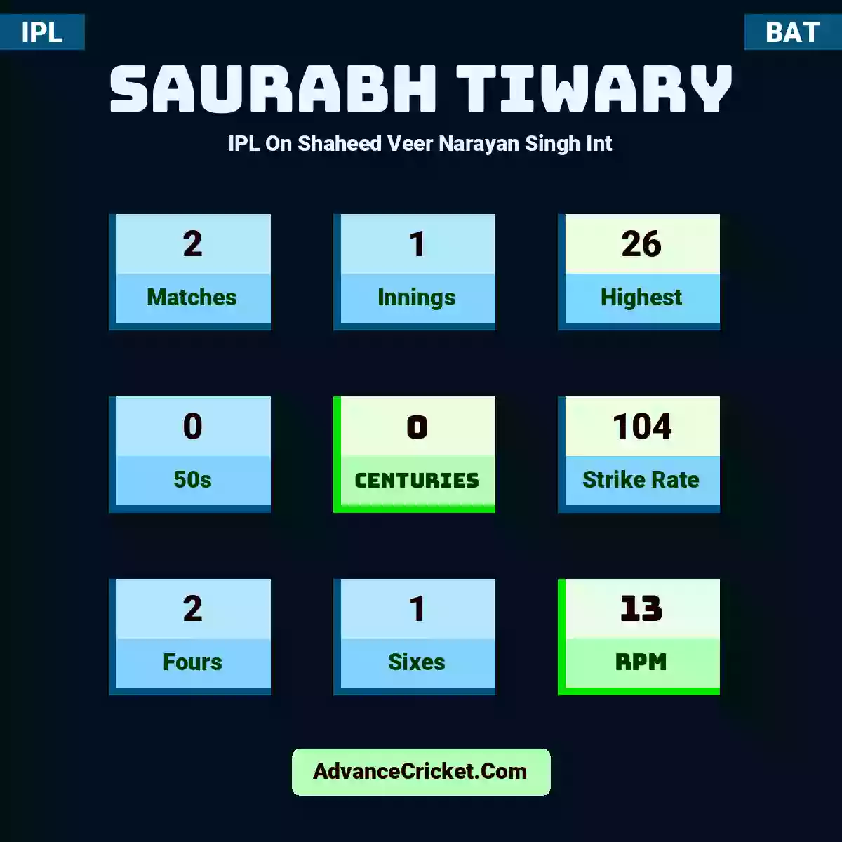 Saurabh Tiwary IPL  On Shaheed Veer Narayan Singh Int, Saurabh Tiwary played 2 matches, scored 26 runs as highest, 0 half-centuries, and 0 centuries, with a strike rate of 104. S.Tiwary hit 2 fours and 1 sixes, with an RPM of 13.