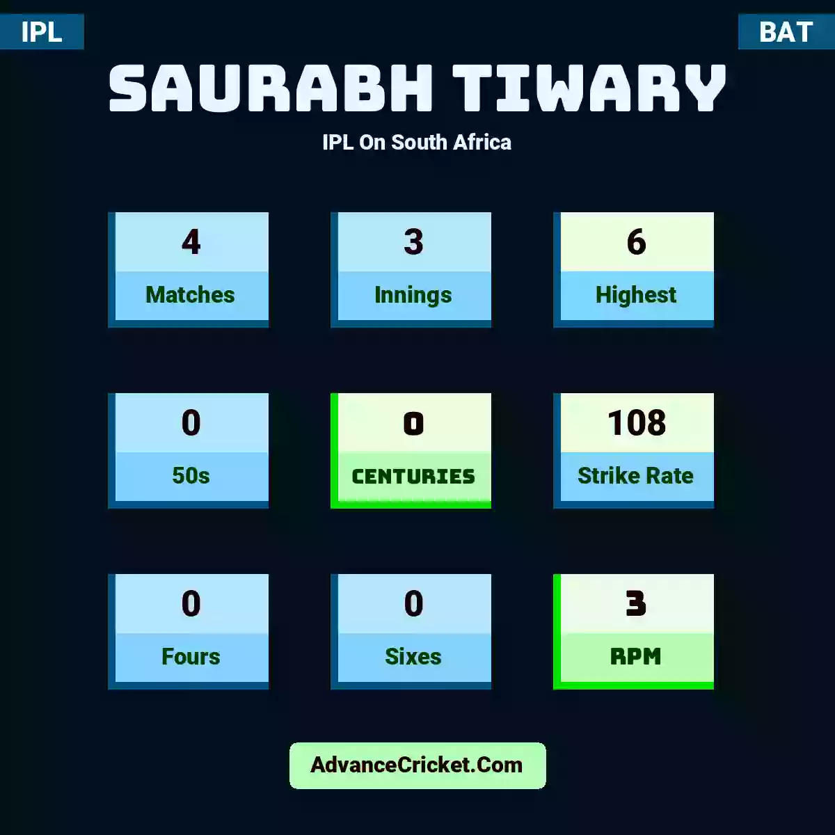 Saurabh Tiwary IPL  On South Africa, Saurabh Tiwary played 4 matches, scored 6 runs as highest, 0 half-centuries, and 0 centuries, with a strike rate of 108. S.Tiwary hit 0 fours and 0 sixes, with an RPM of 3.