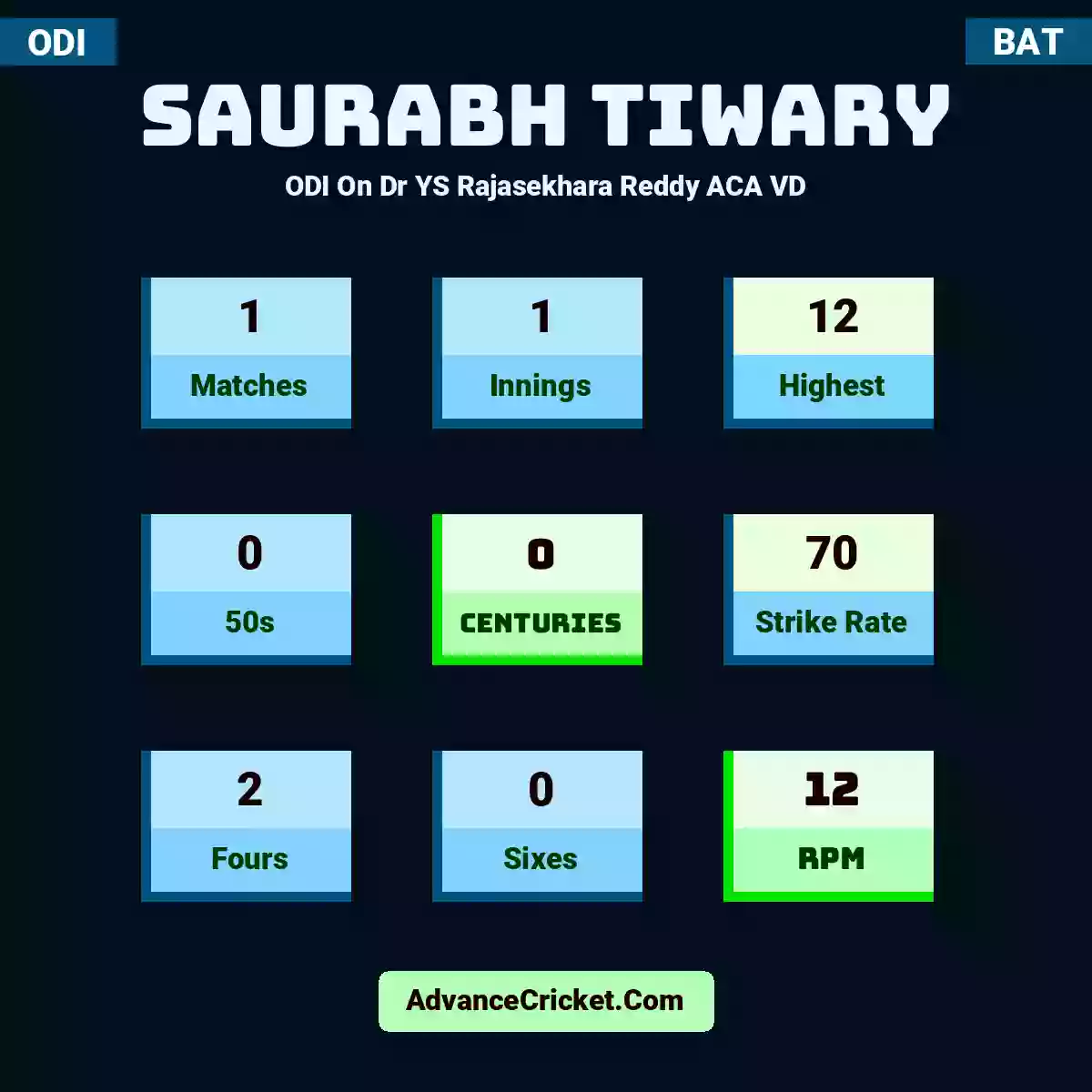 Saurabh Tiwary ODI  On Dr YS Rajasekhara Reddy ACA VD, Saurabh Tiwary played 1 matches, scored 12 runs as highest, 0 half-centuries, and 0 centuries, with a strike rate of 70. S.Tiwary hit 2 fours and 0 sixes, with an RPM of 12.